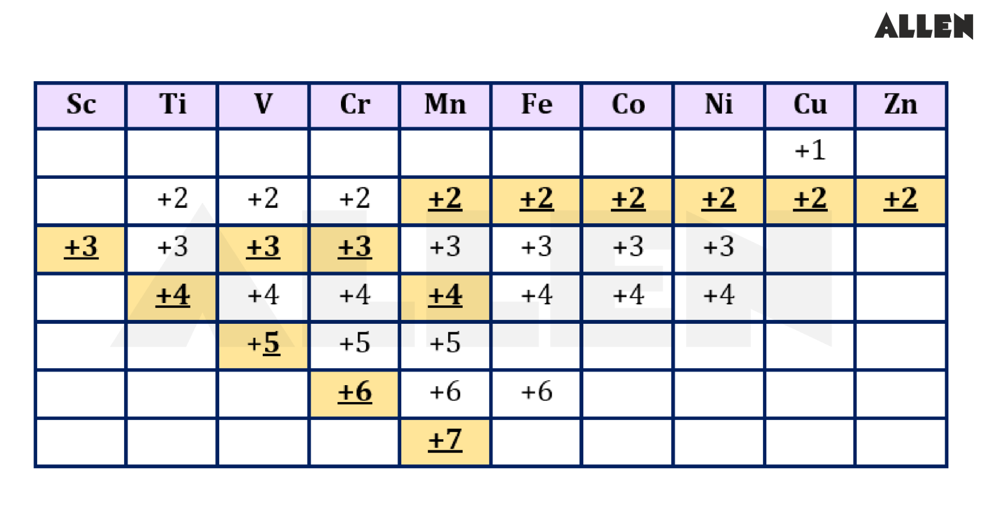 Oxidation States of d block elements