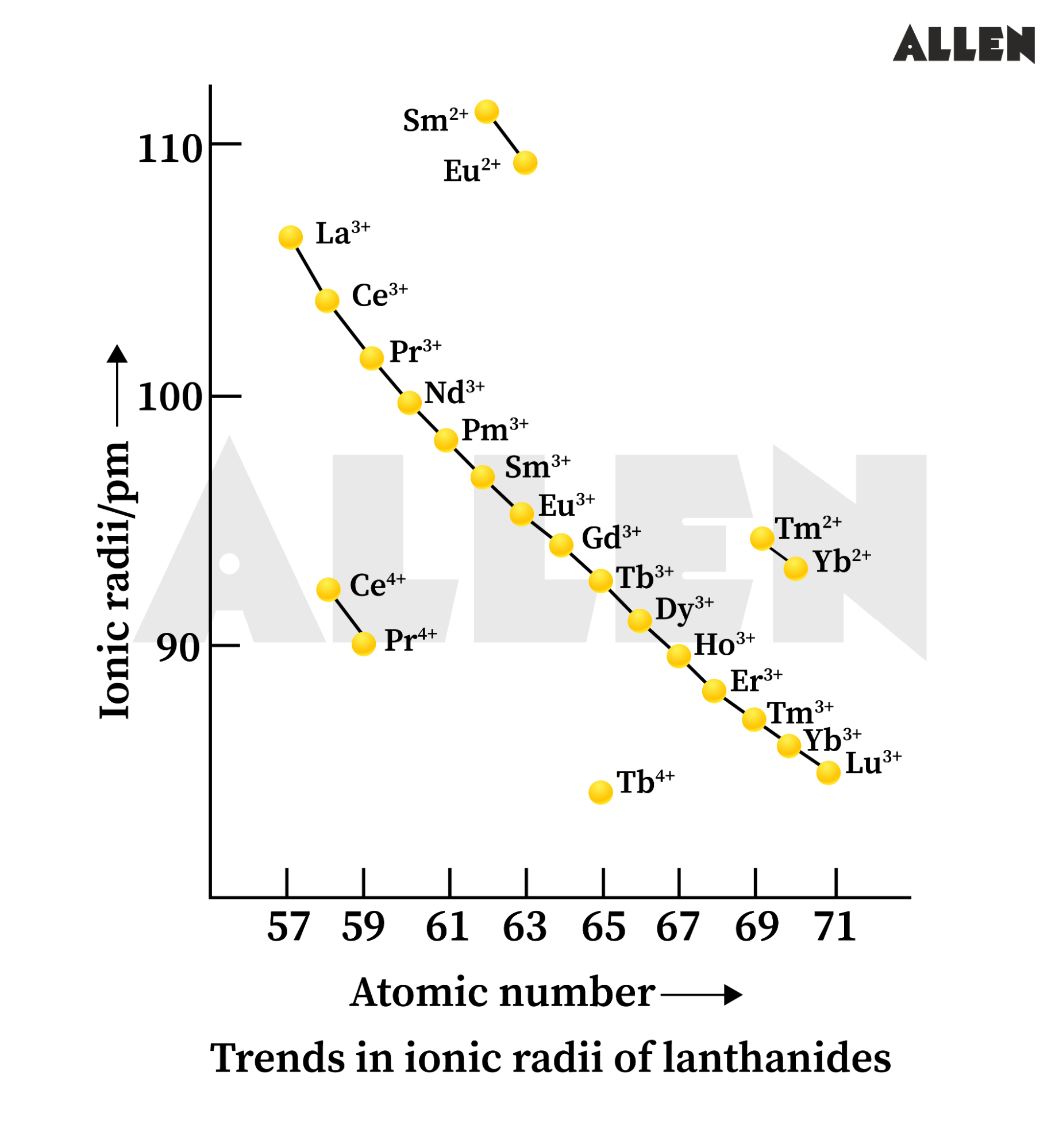 lanthanide Atomic radii