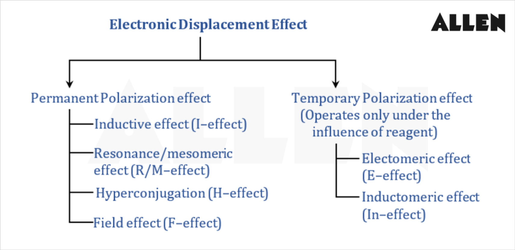 Electronic Displacement