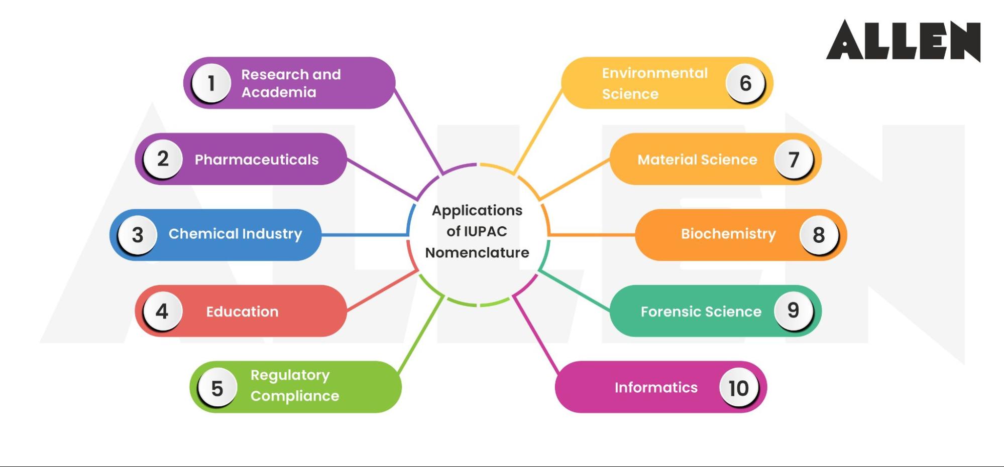 Applications of IUPAC Nomenclature