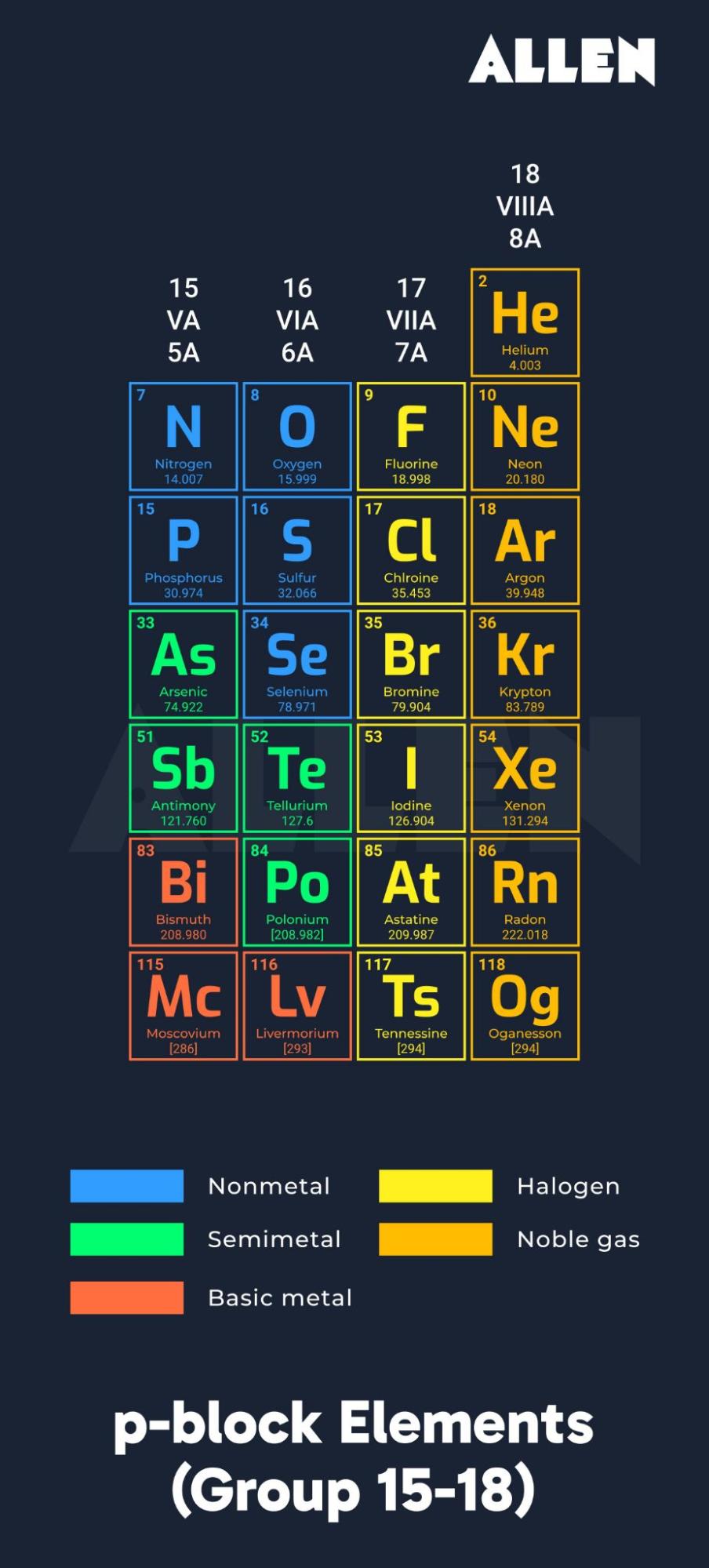 The p-block elements(group 15-18)