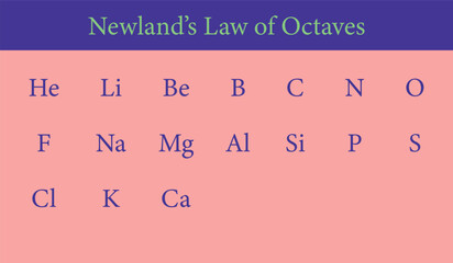 Example Of Newlands’ Octaves