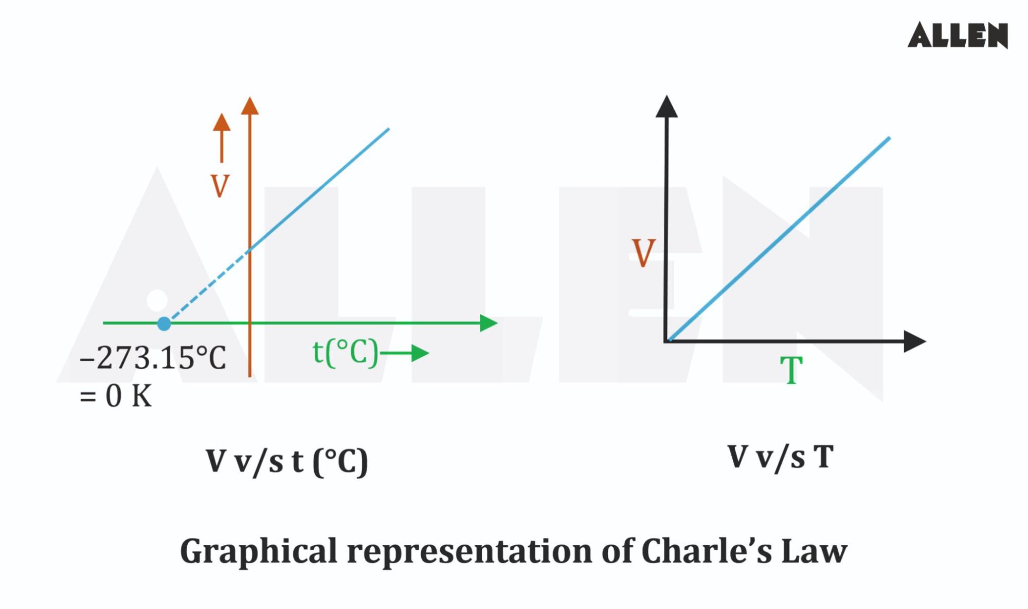 States of Matter and Eudiometry