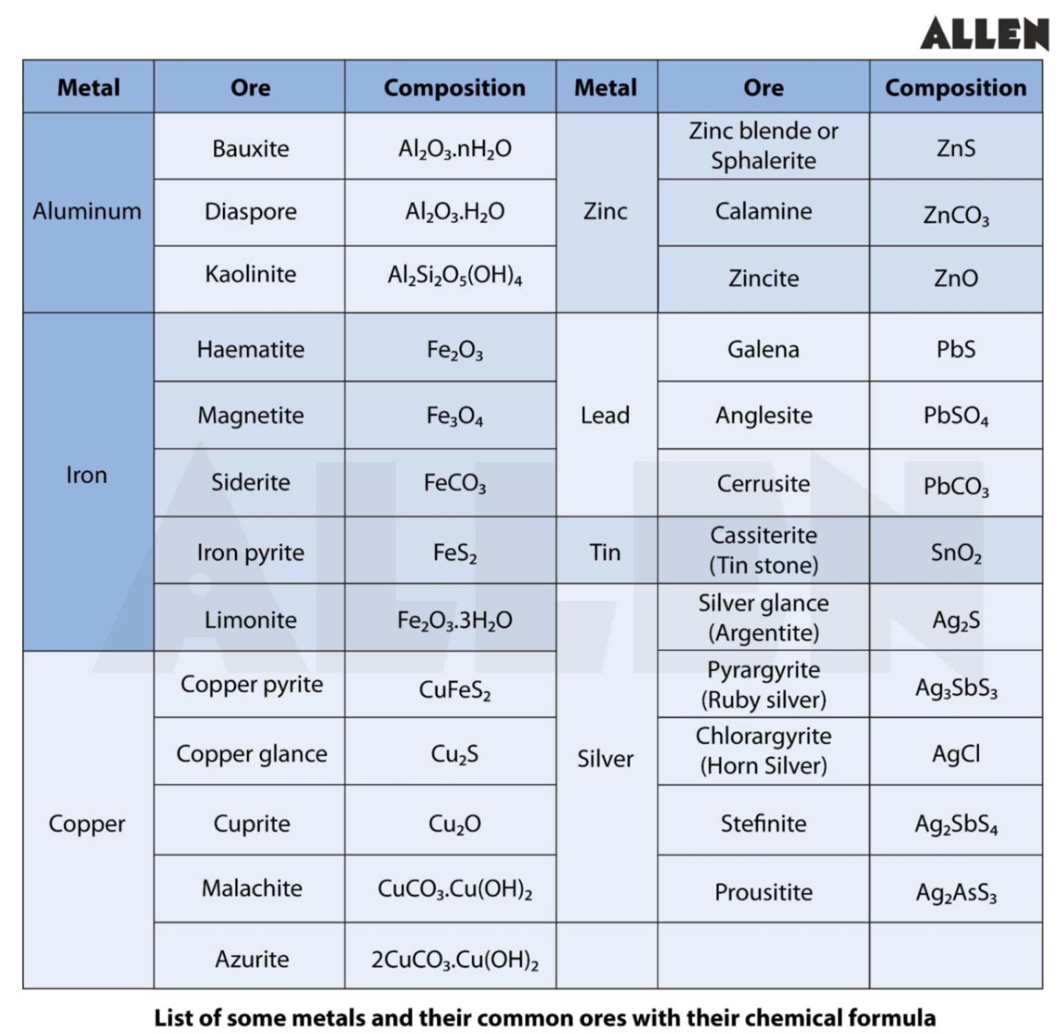 Principal Ores of Some Important Metals 