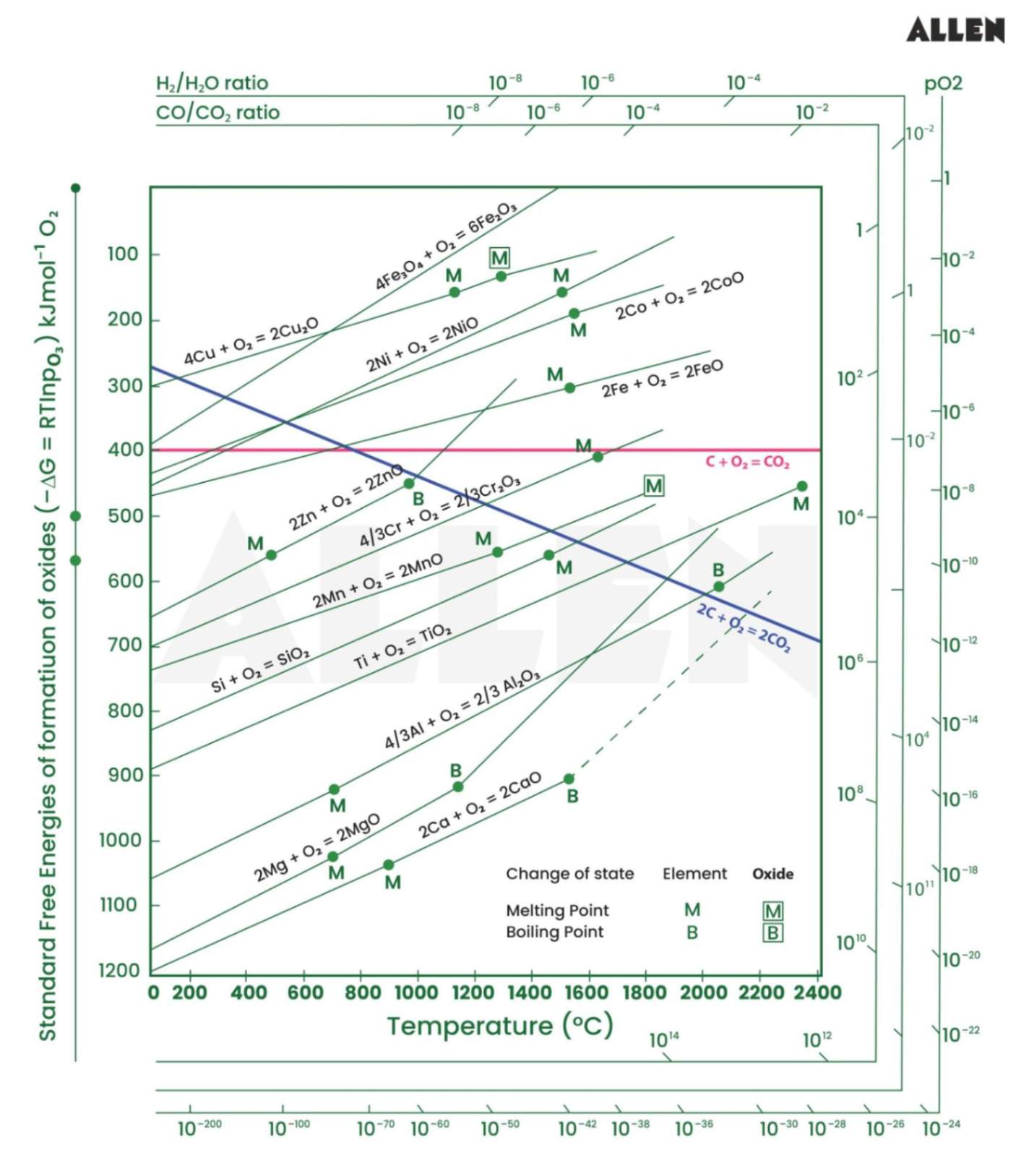 Thermodynamic Principles of Metallurgy