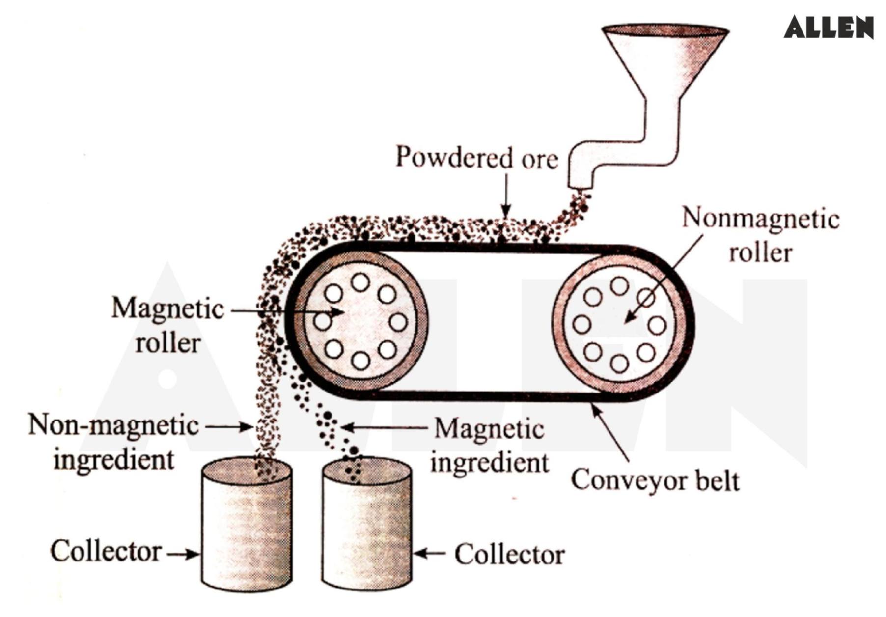 Magnetic Separation