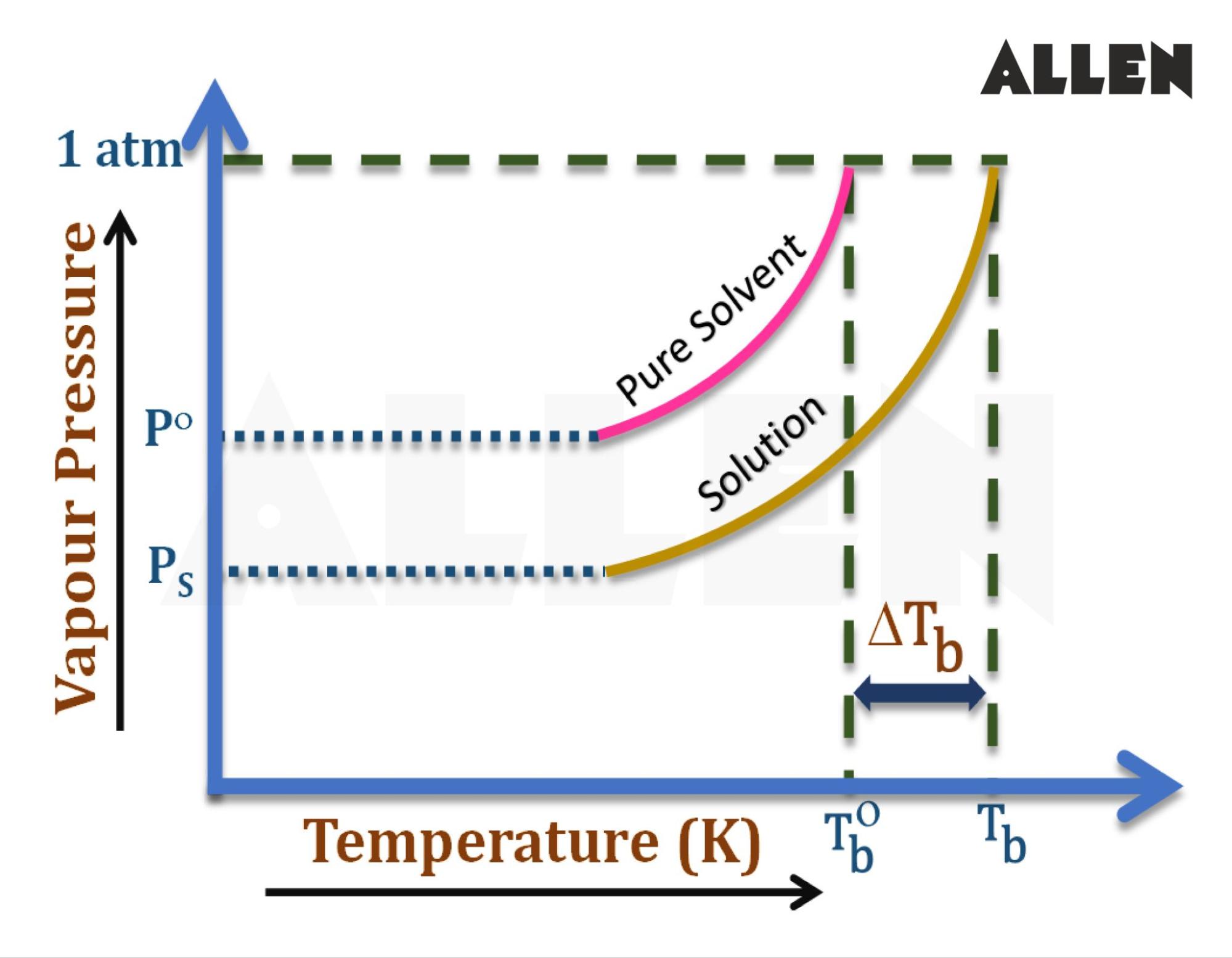 Depression in Freezing Point