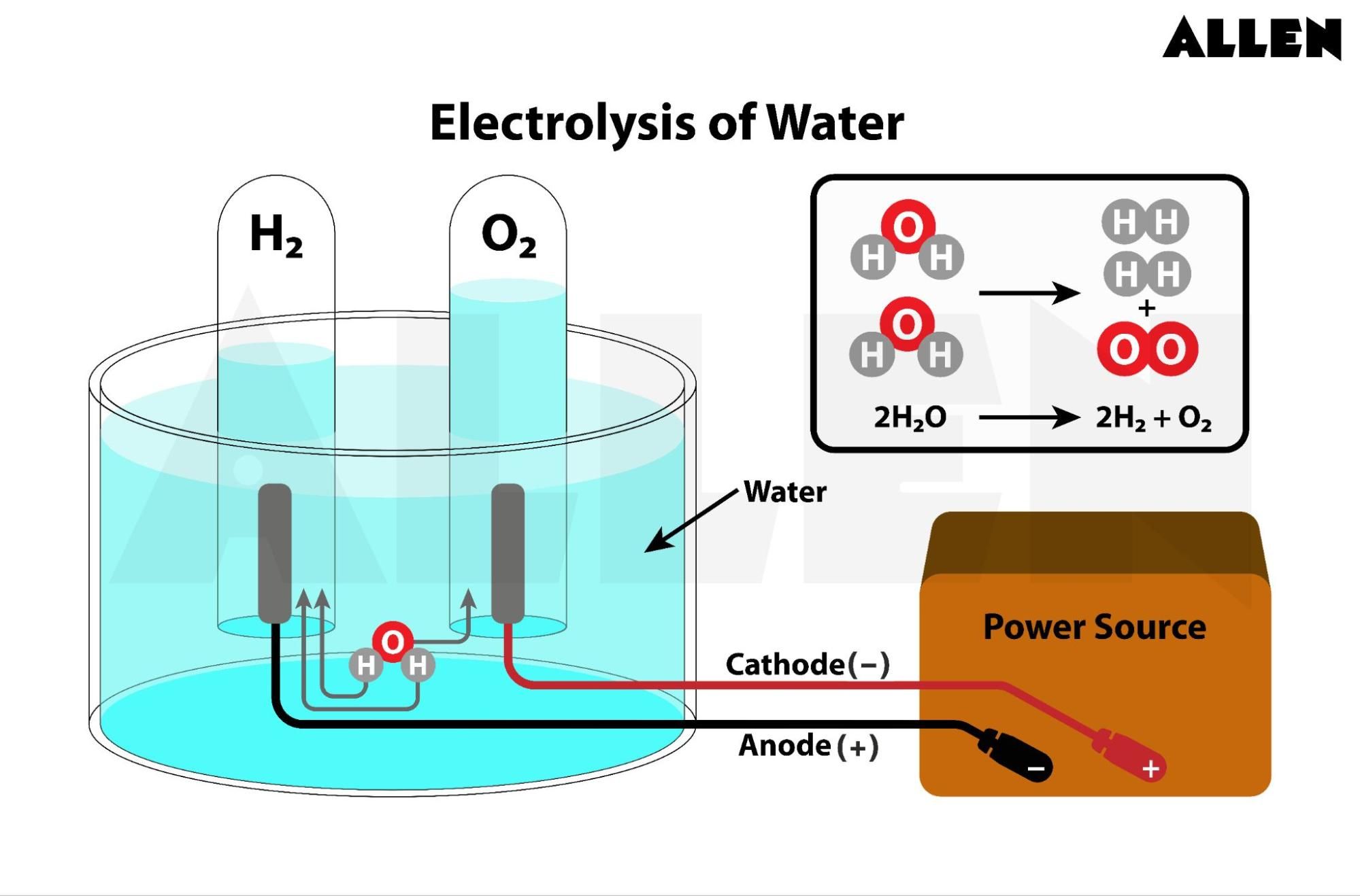 Electrolysis of water