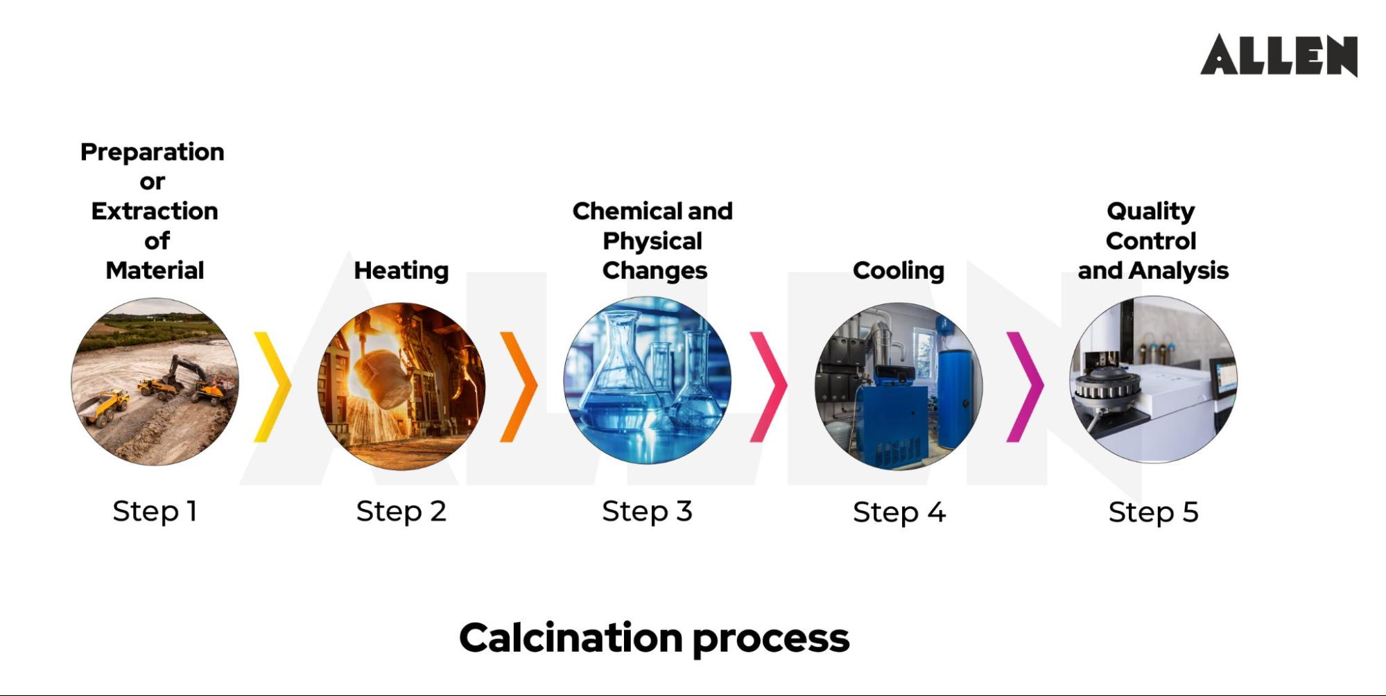 Process of calcination