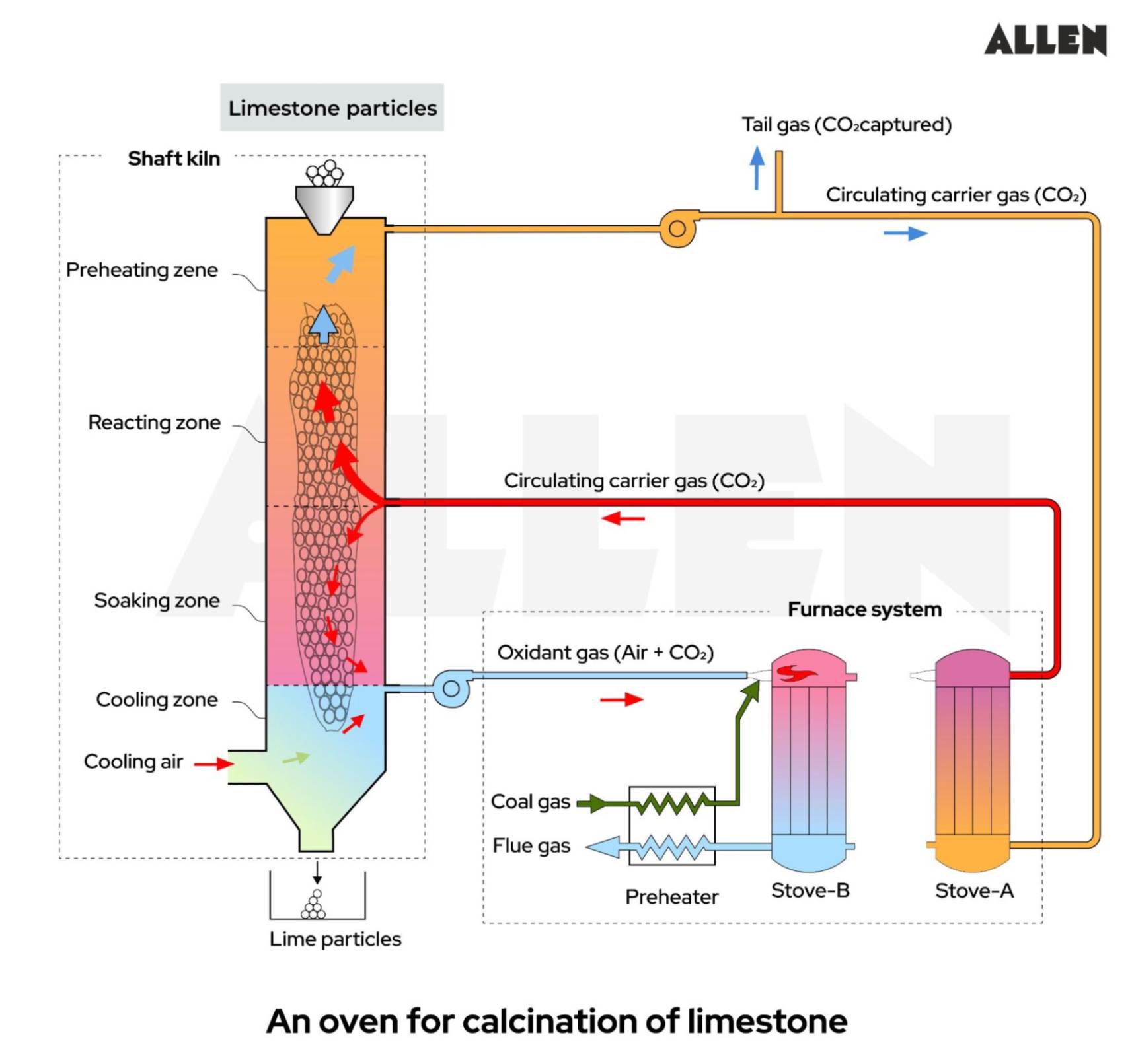 Calcination of lime stone