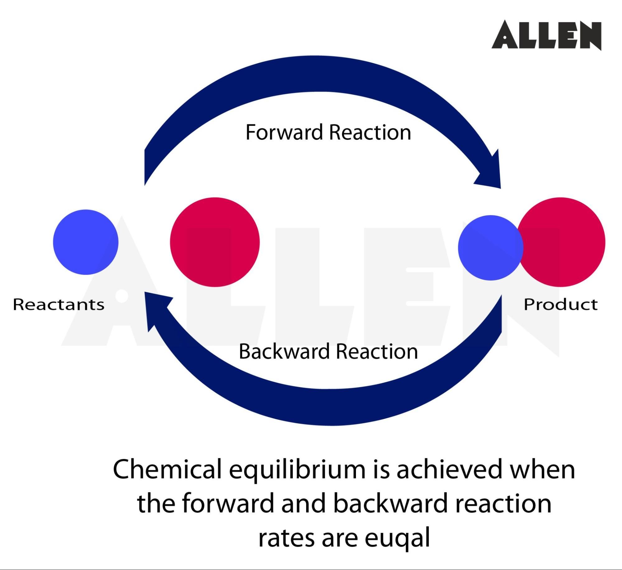 Chemical Equilibrium