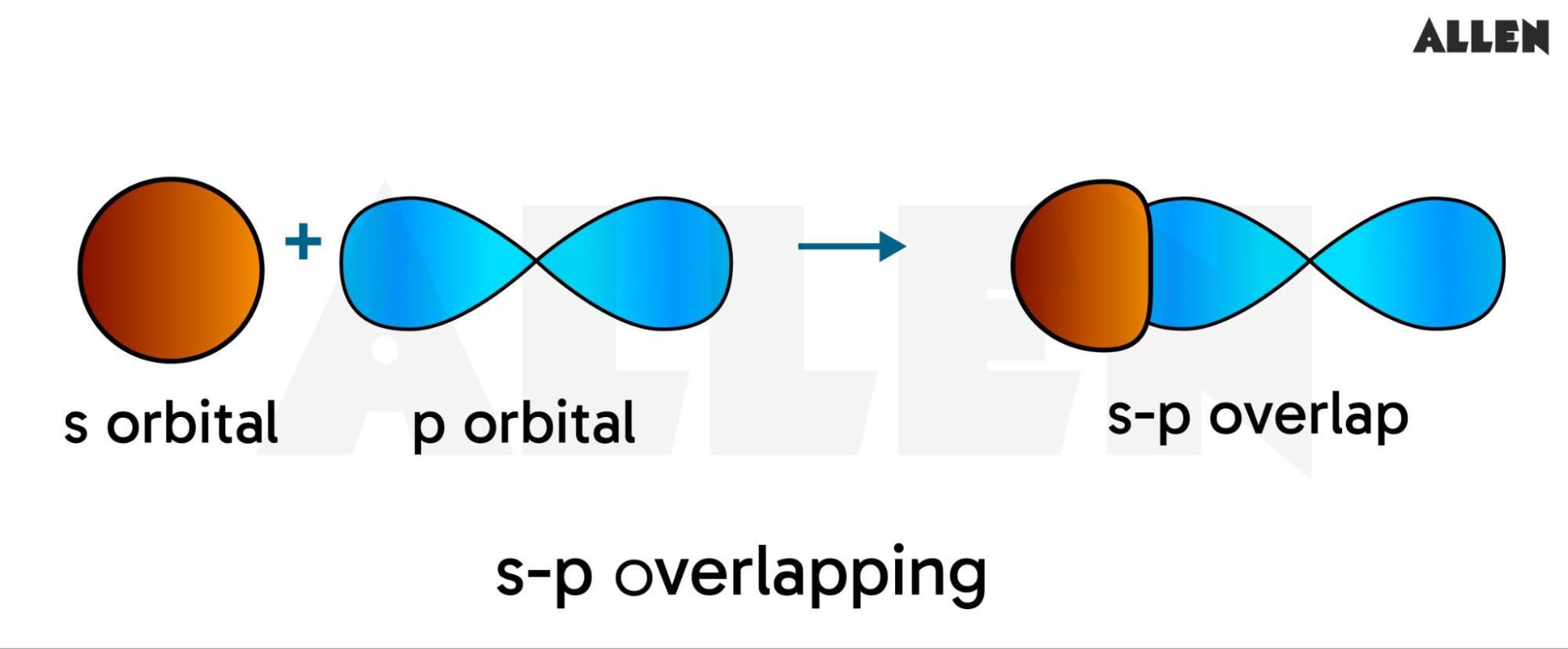 s-p Overlapping in sigma bond