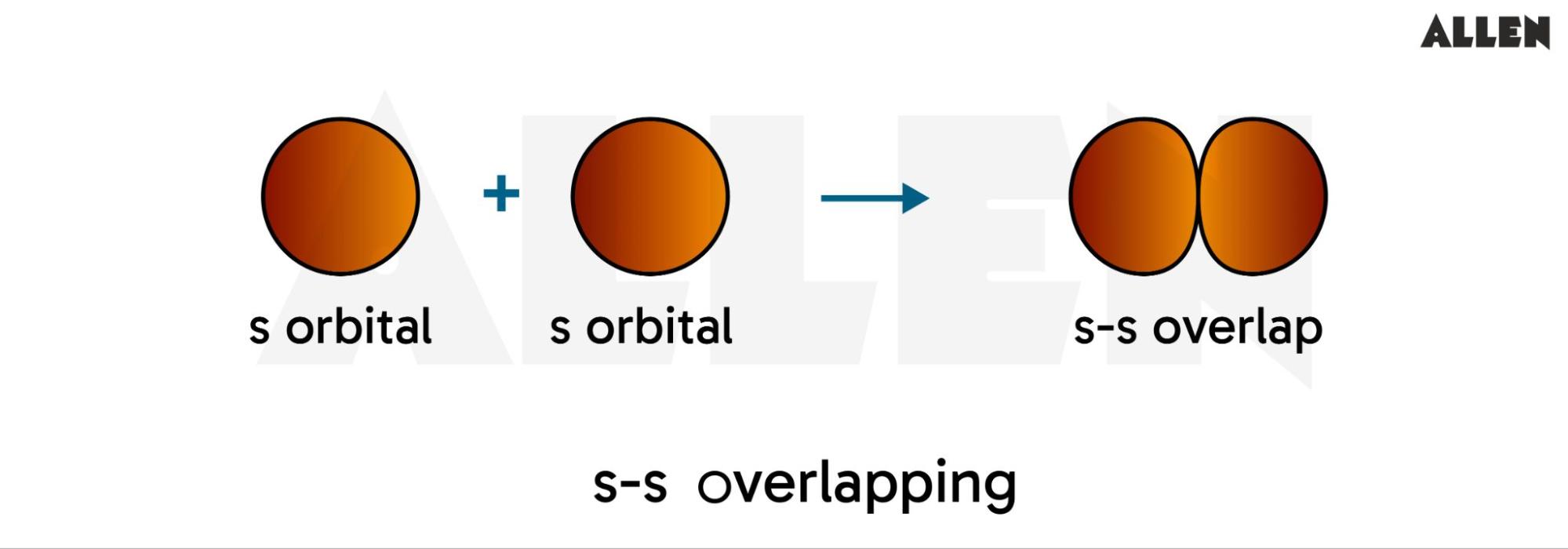 s-s Overlapping in sigma bond