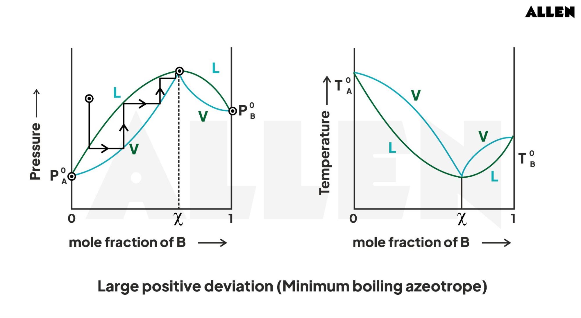 Minimum Boiling Azeotrope (Positive Deviation)