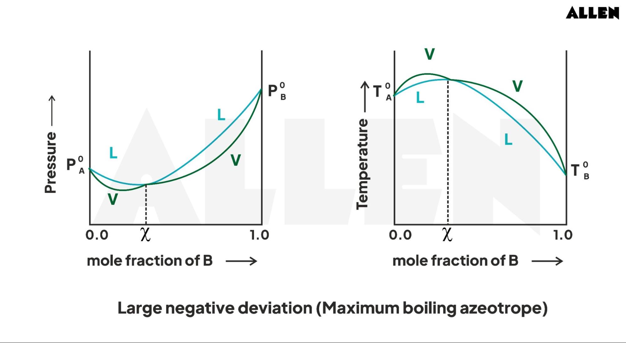 Maximum Boiling Azeotrope (Negative Deviation)