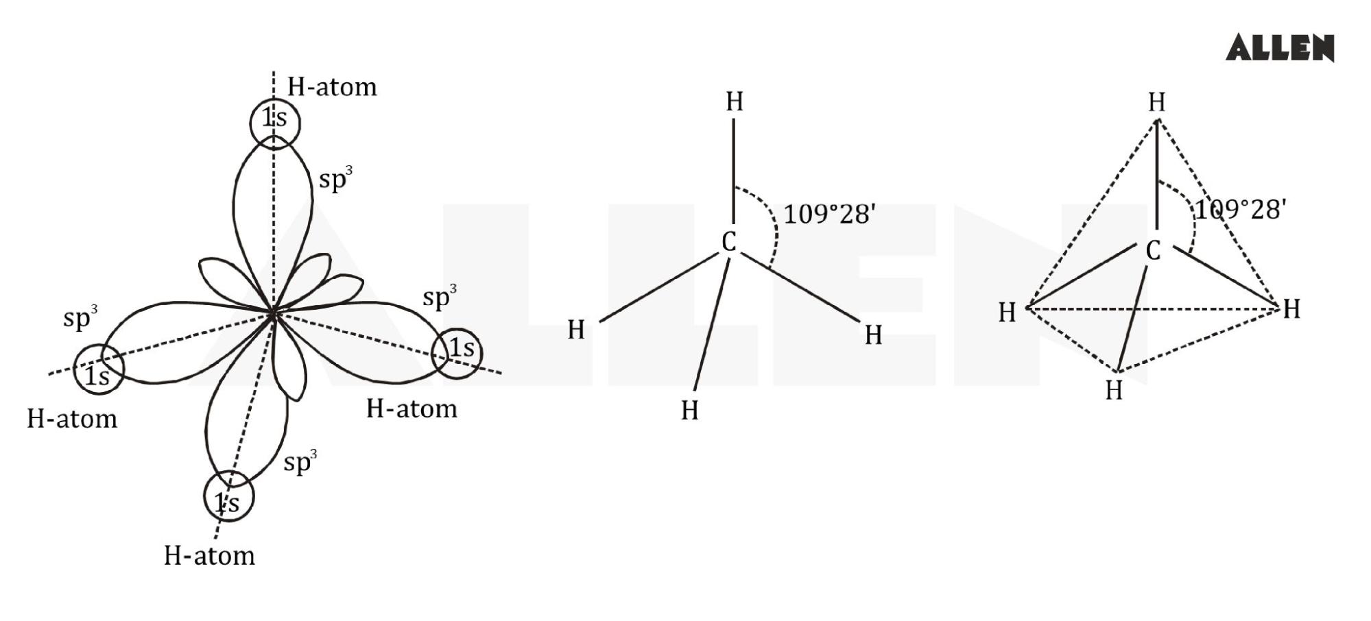 Hybridization in methane