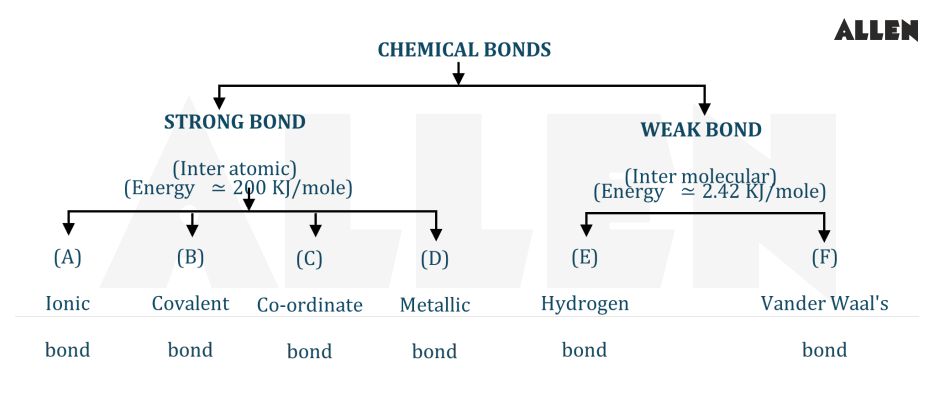 Chemical bonding