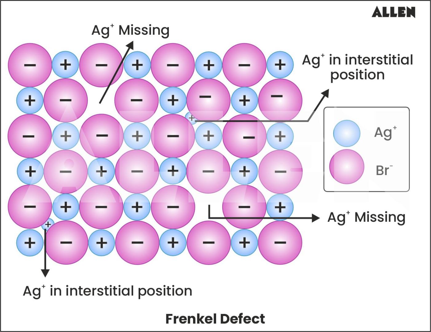 Frenkel Defect