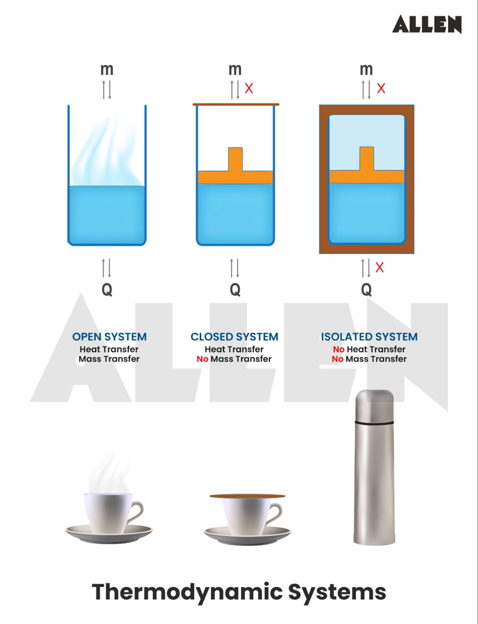 Thermodynamic systems