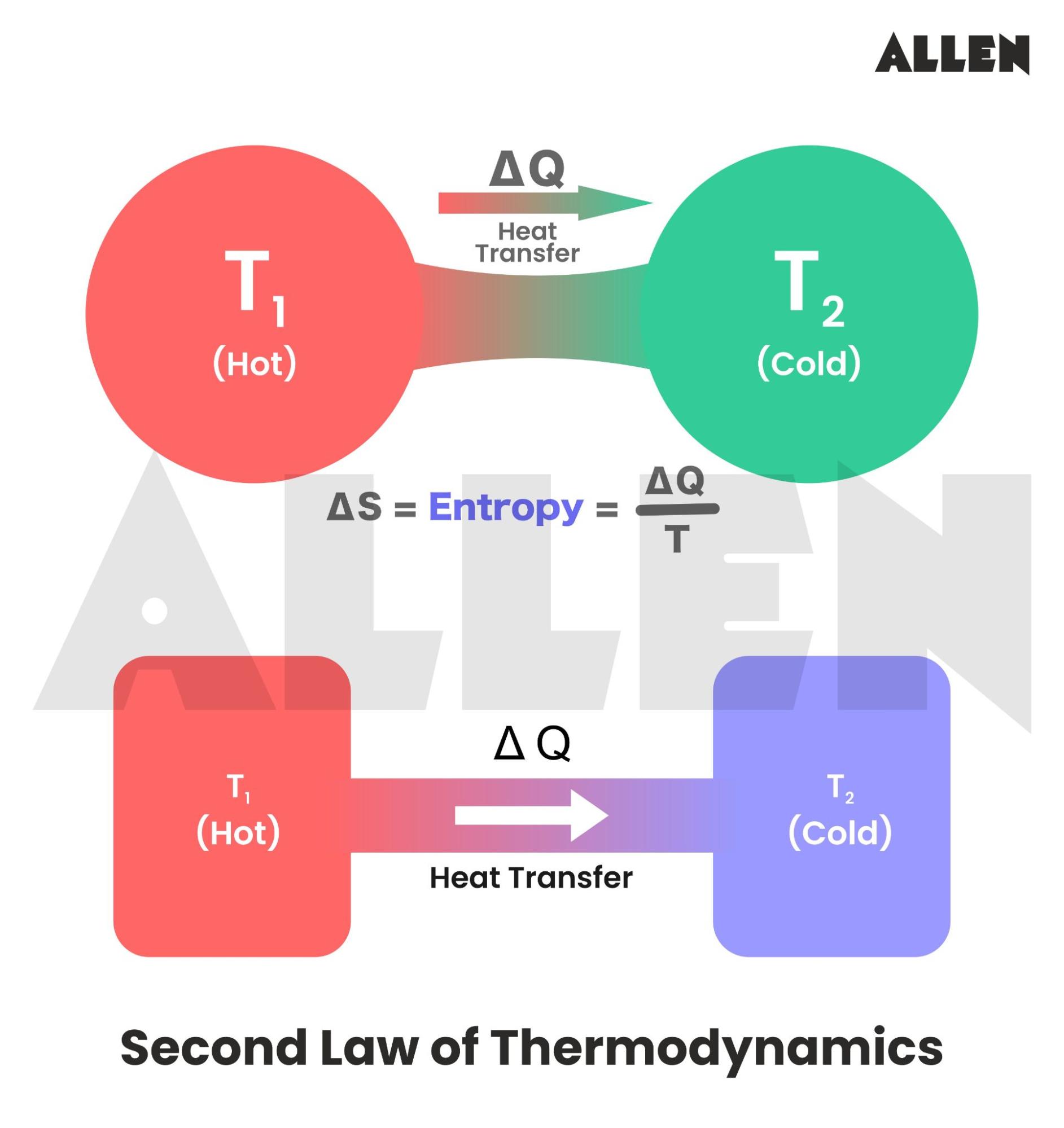 2nd law of thermodynamics