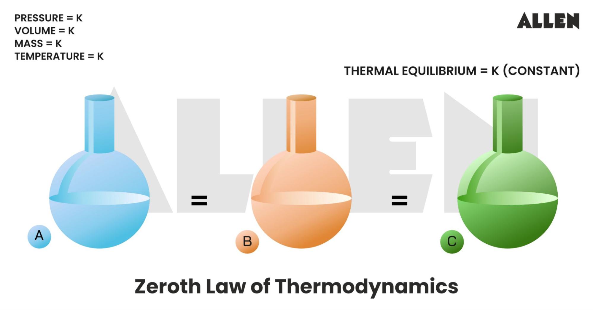 Zeroth law of thermodynamics