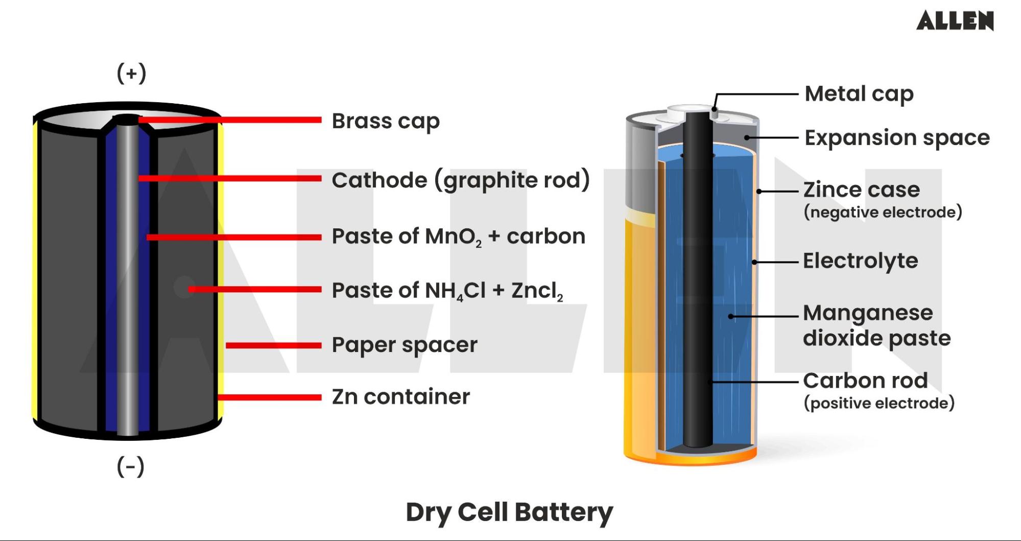 Structure of Dry Cell Battery