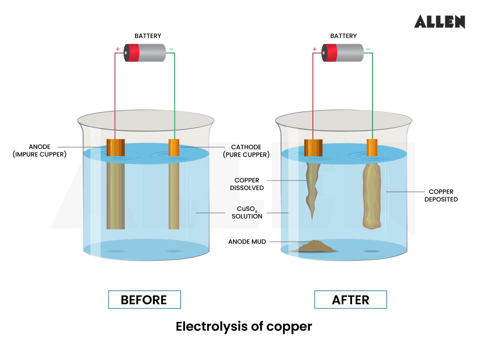 Electrolytic Refining Of Copper