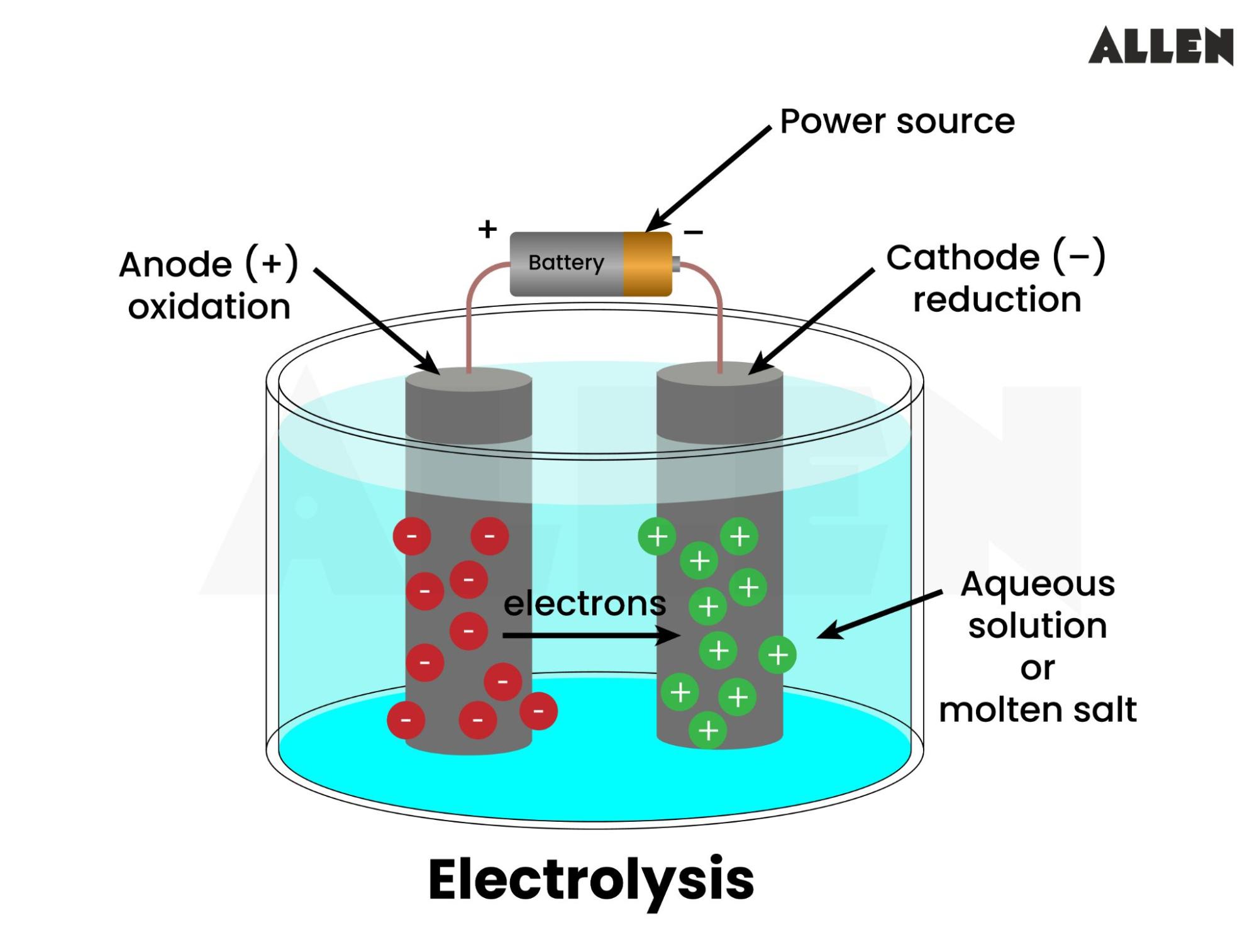 Electrolysis