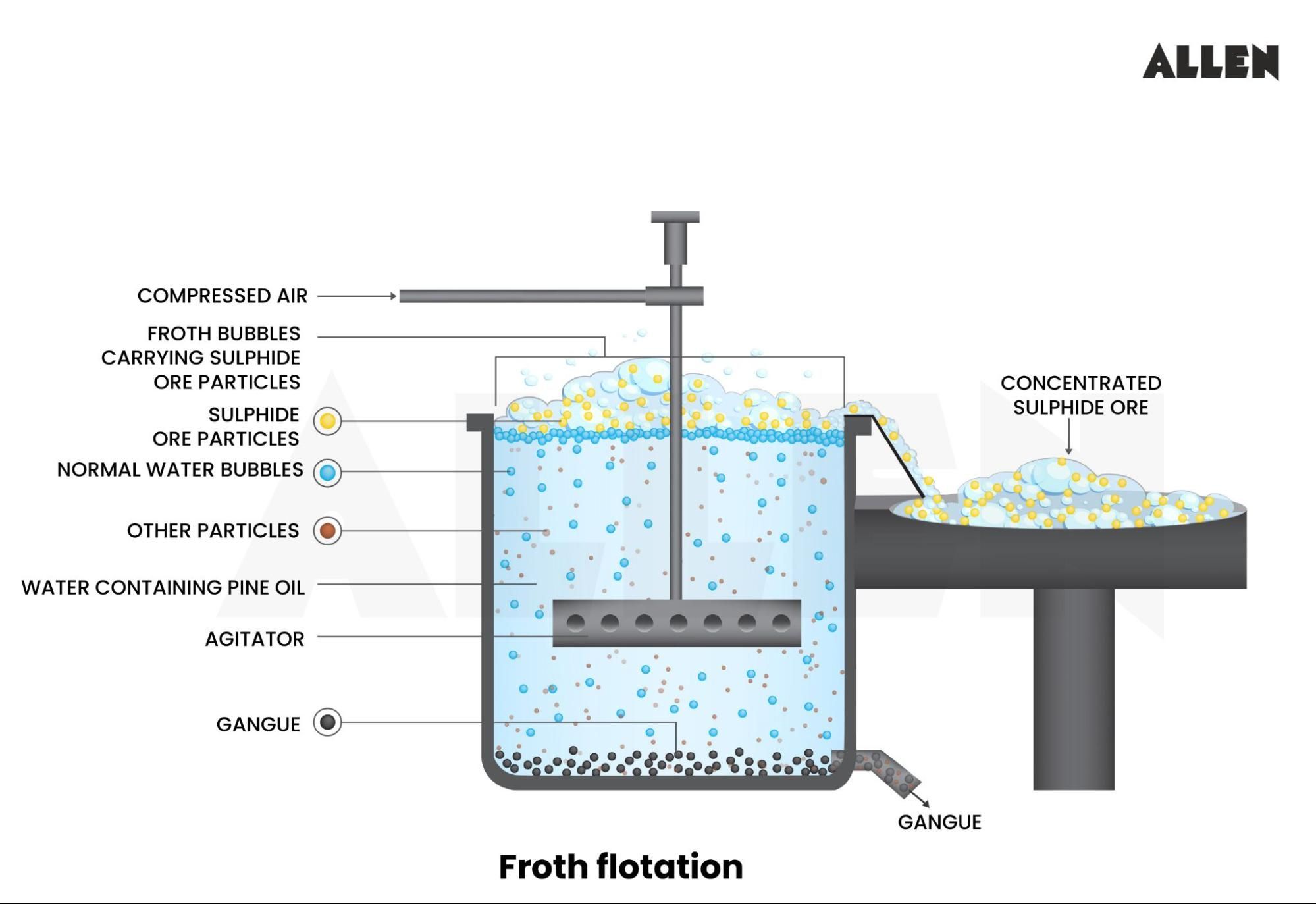 Principle of Froth Flotation