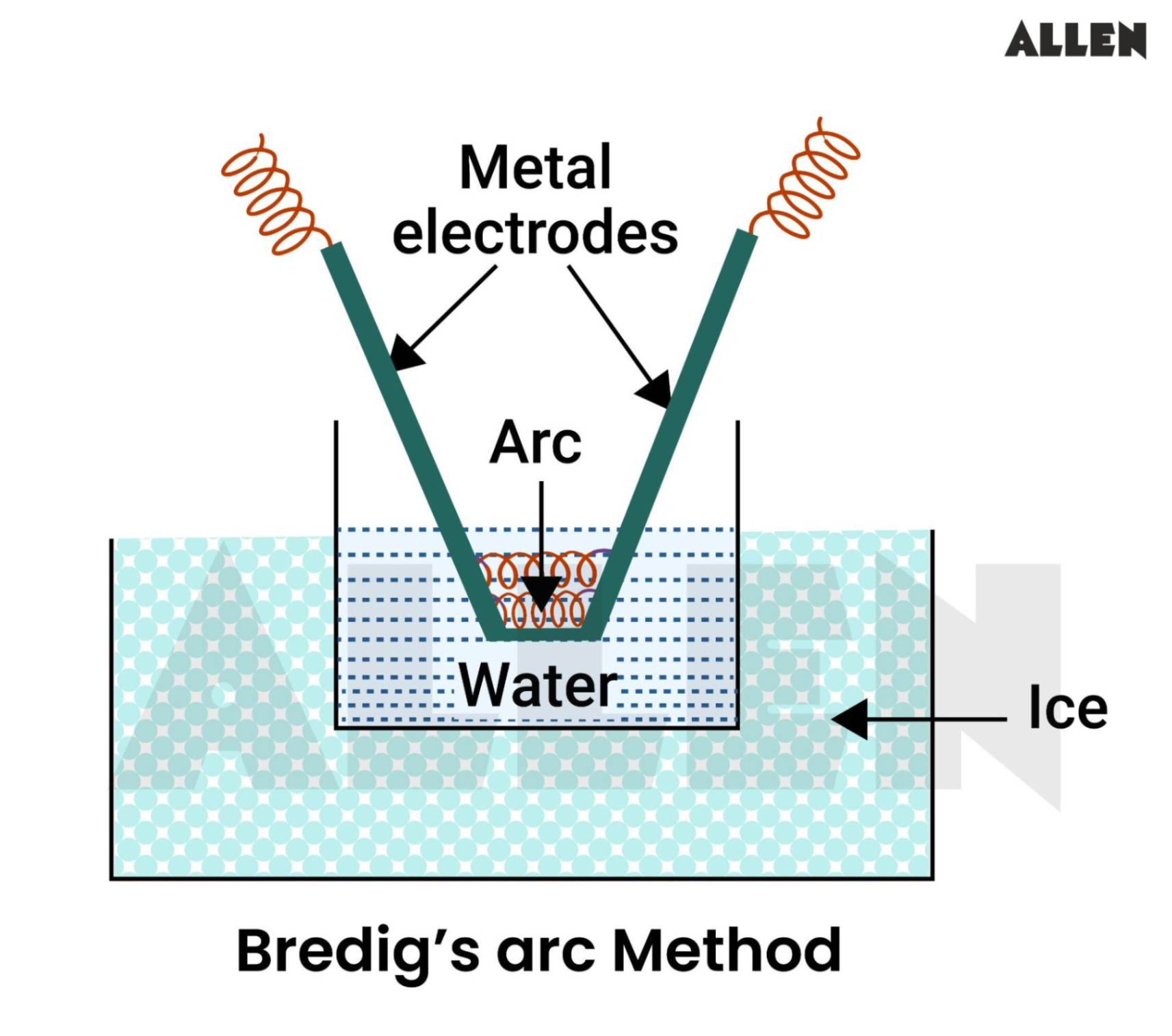 Bredig’s Arc Method