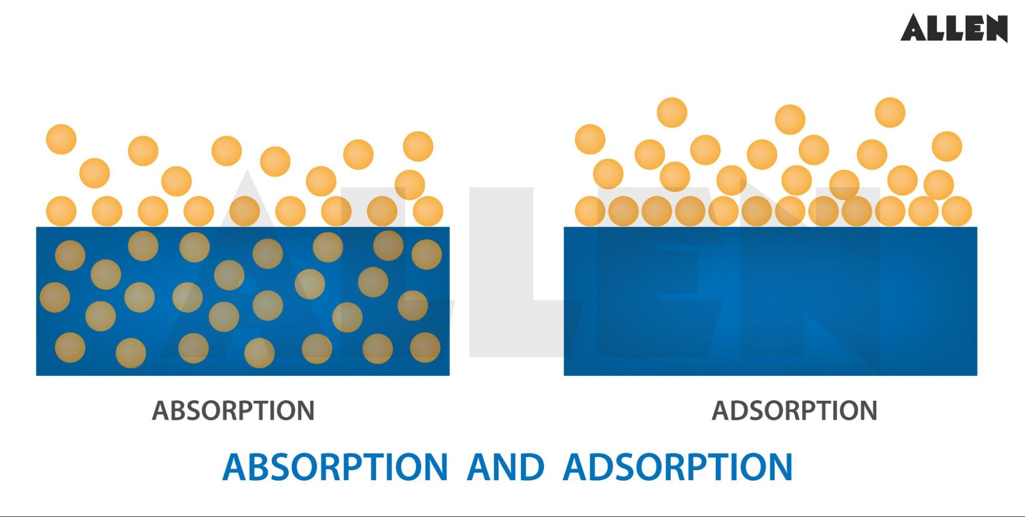 adsorption and absorption