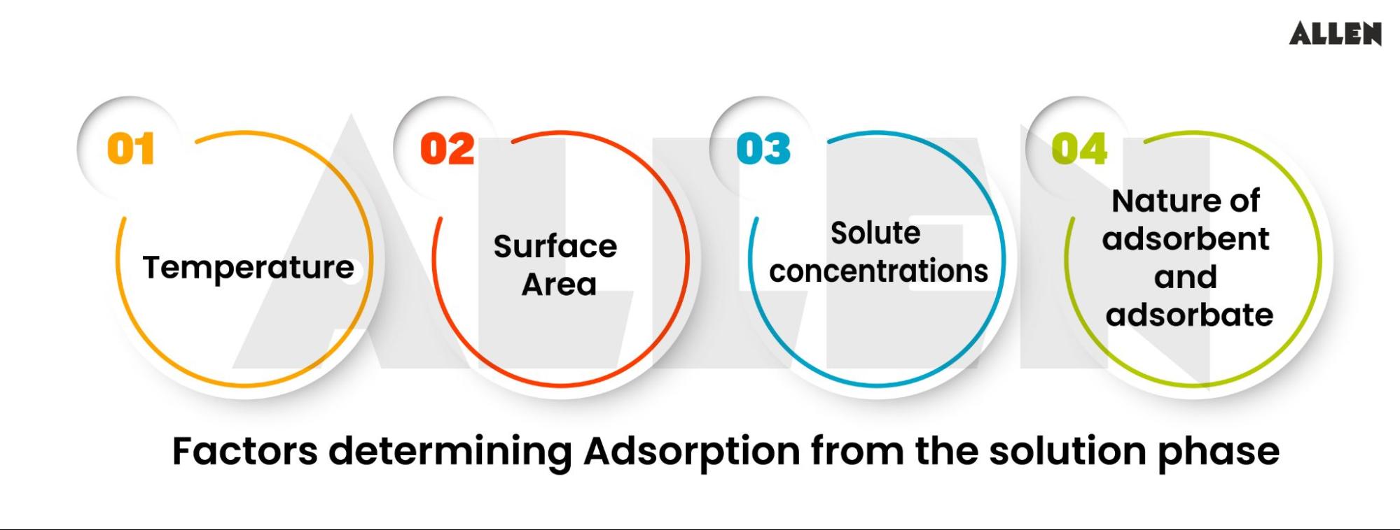 Adsorption from the solution phase