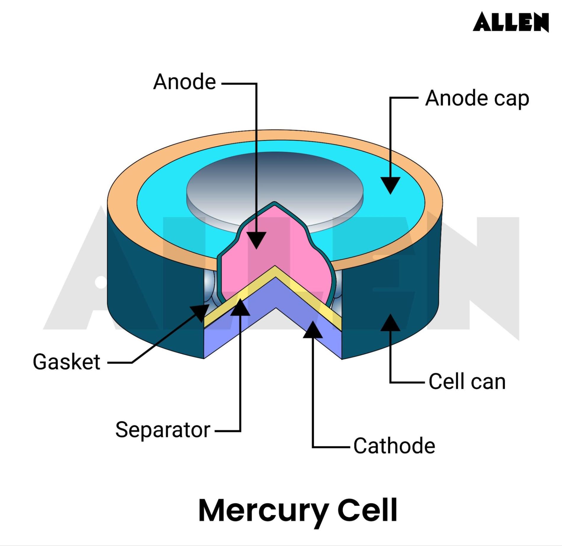 Mercury Cell