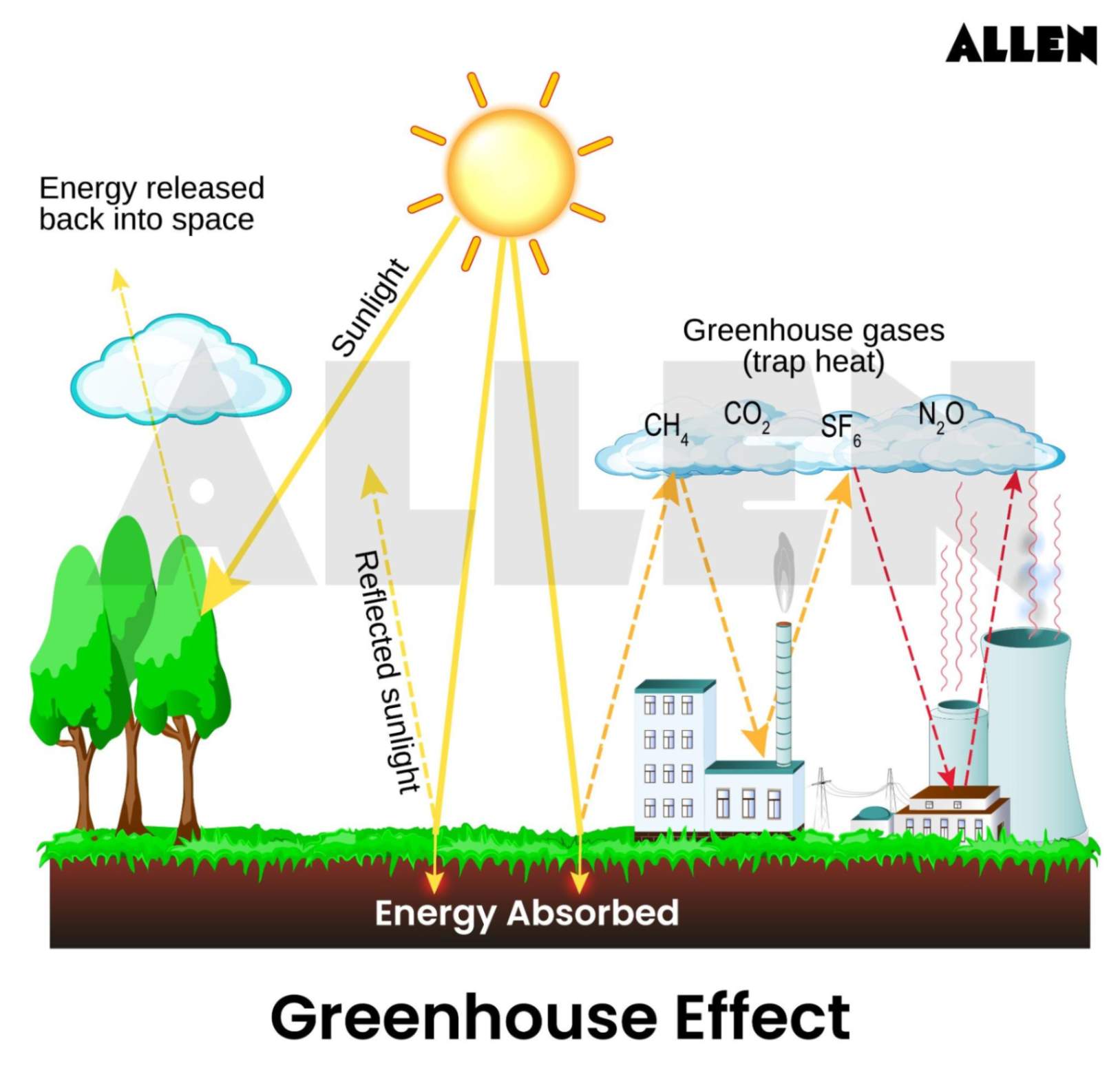 Green house effect