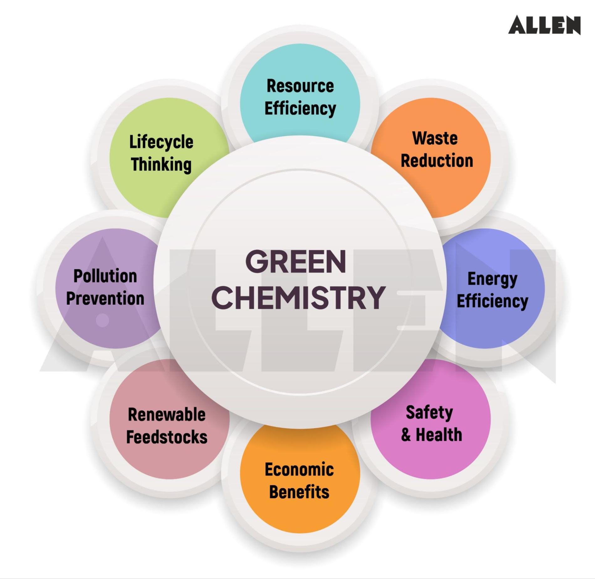 Green Chemistry