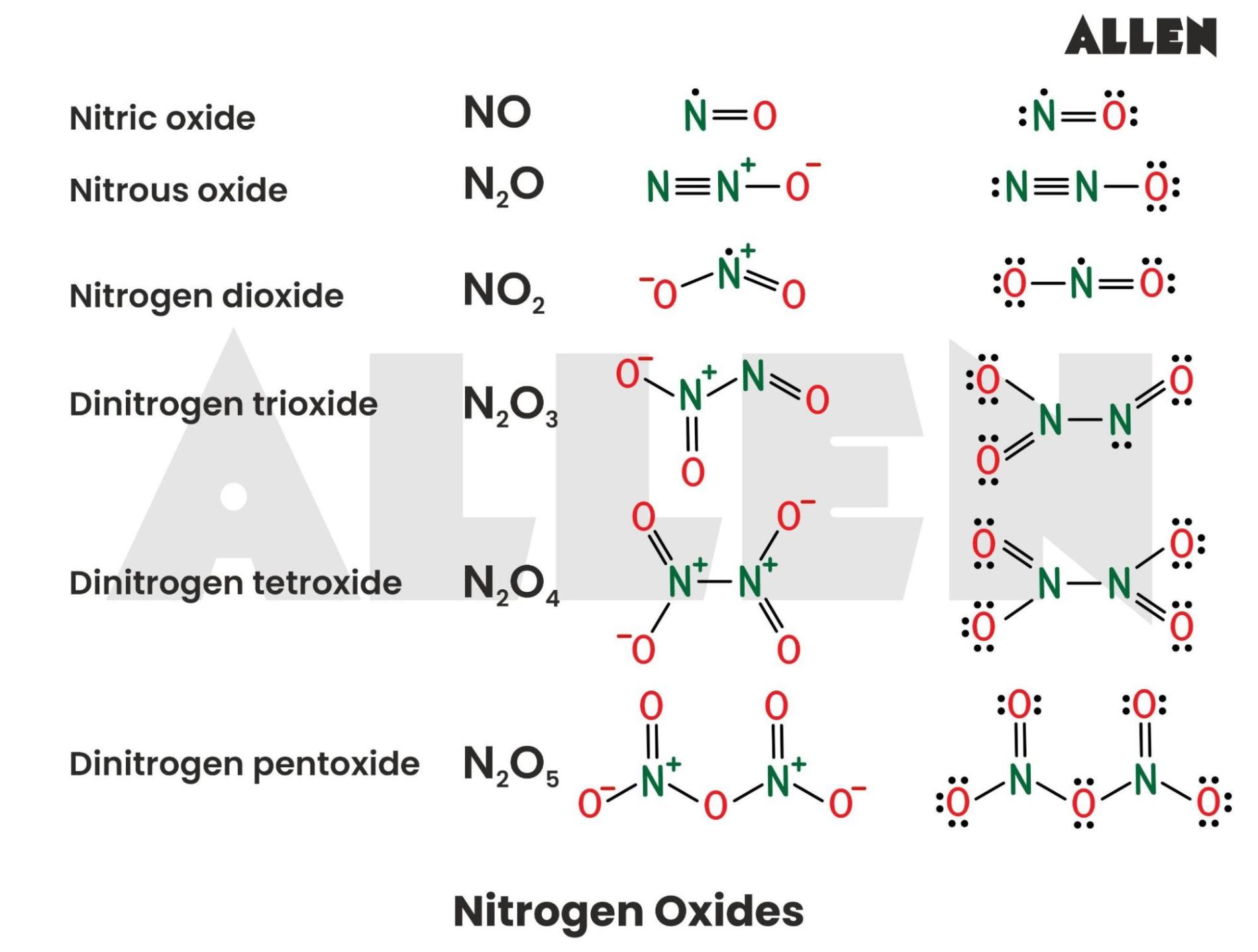 Oxides of Nitrogen