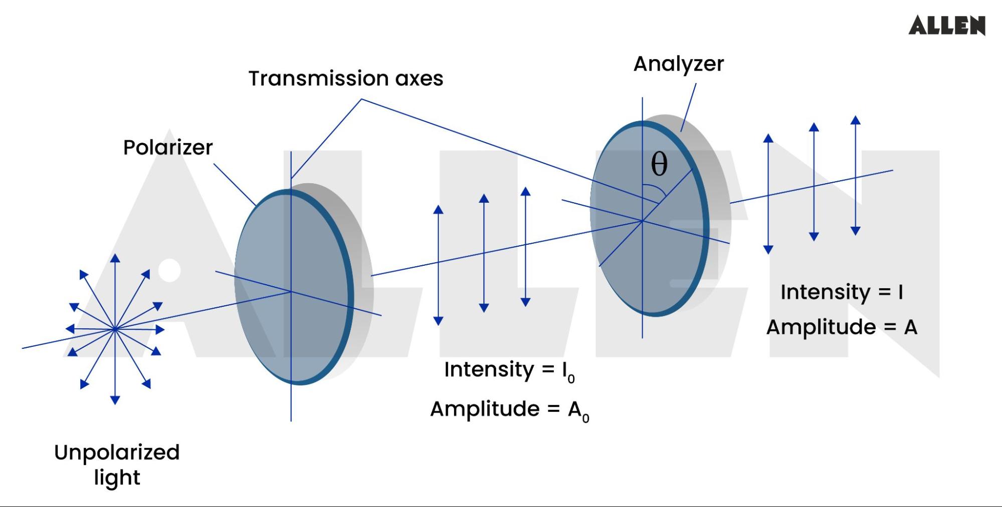 Experimental set up for Malus law