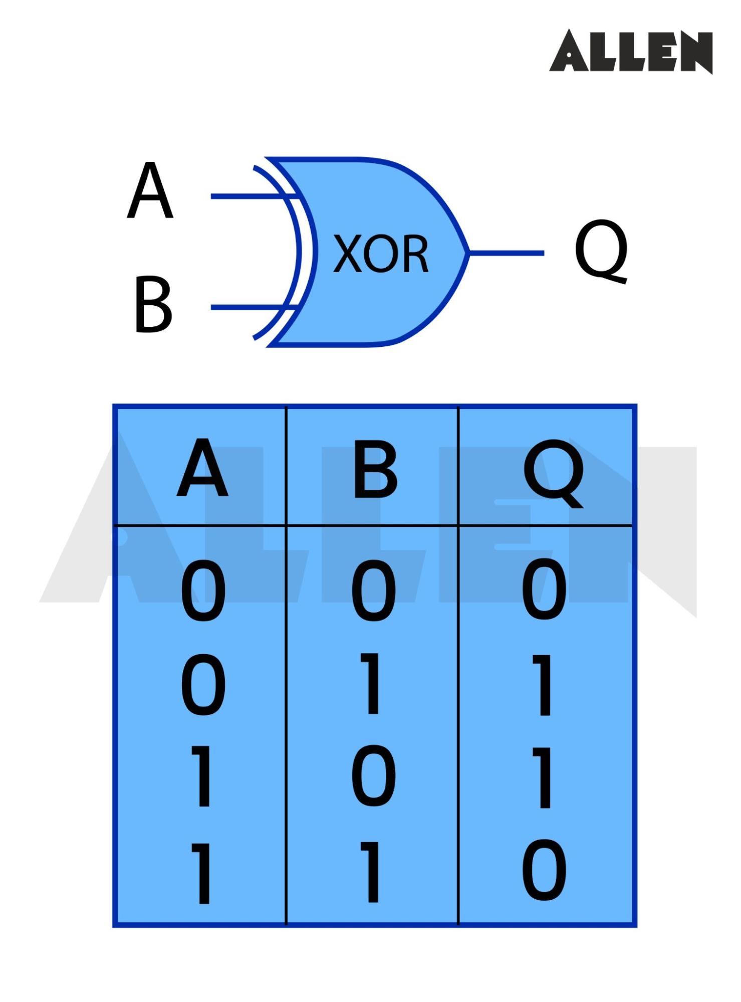 Truth Table for the XOR gate