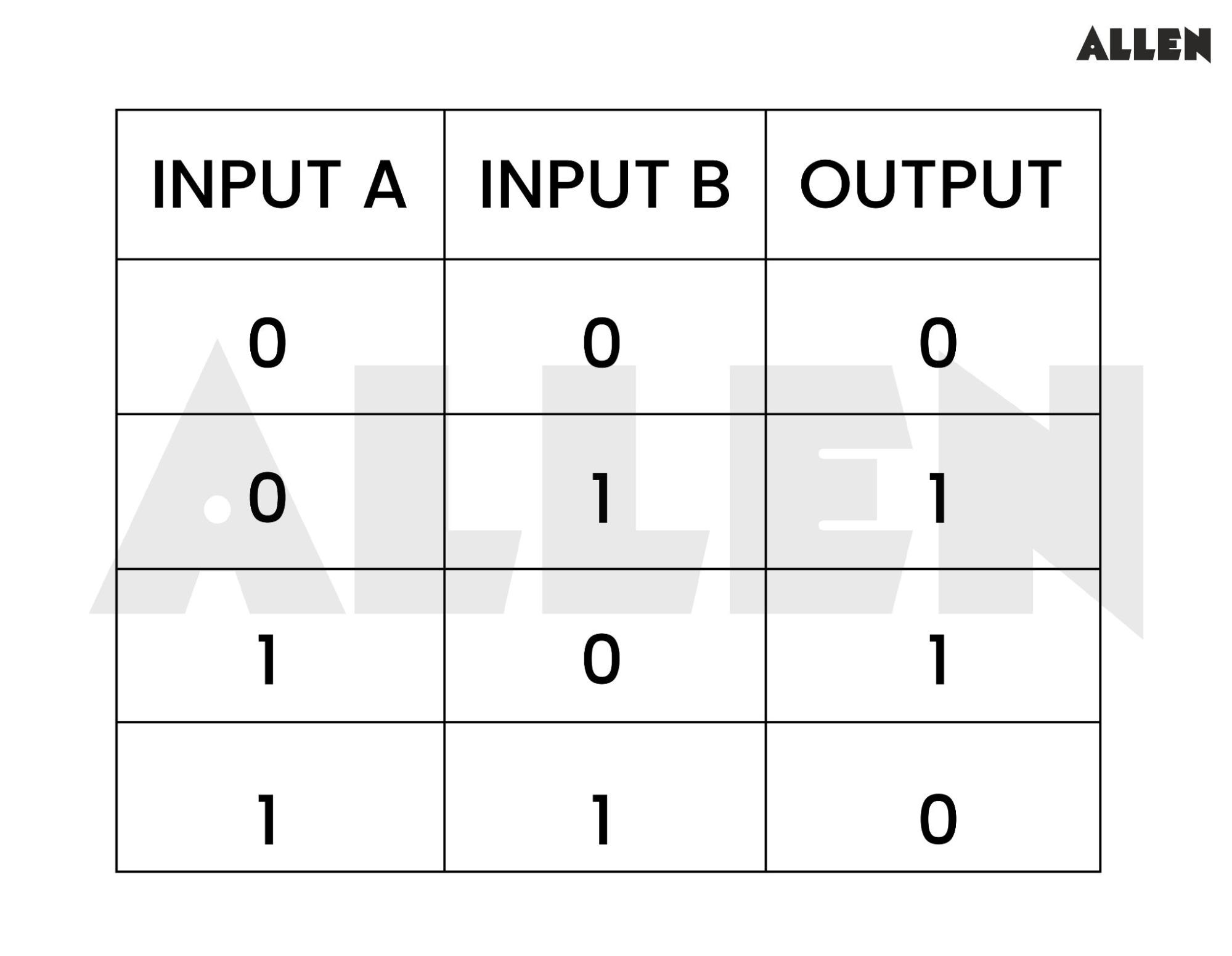 Truth Table of XOR gate