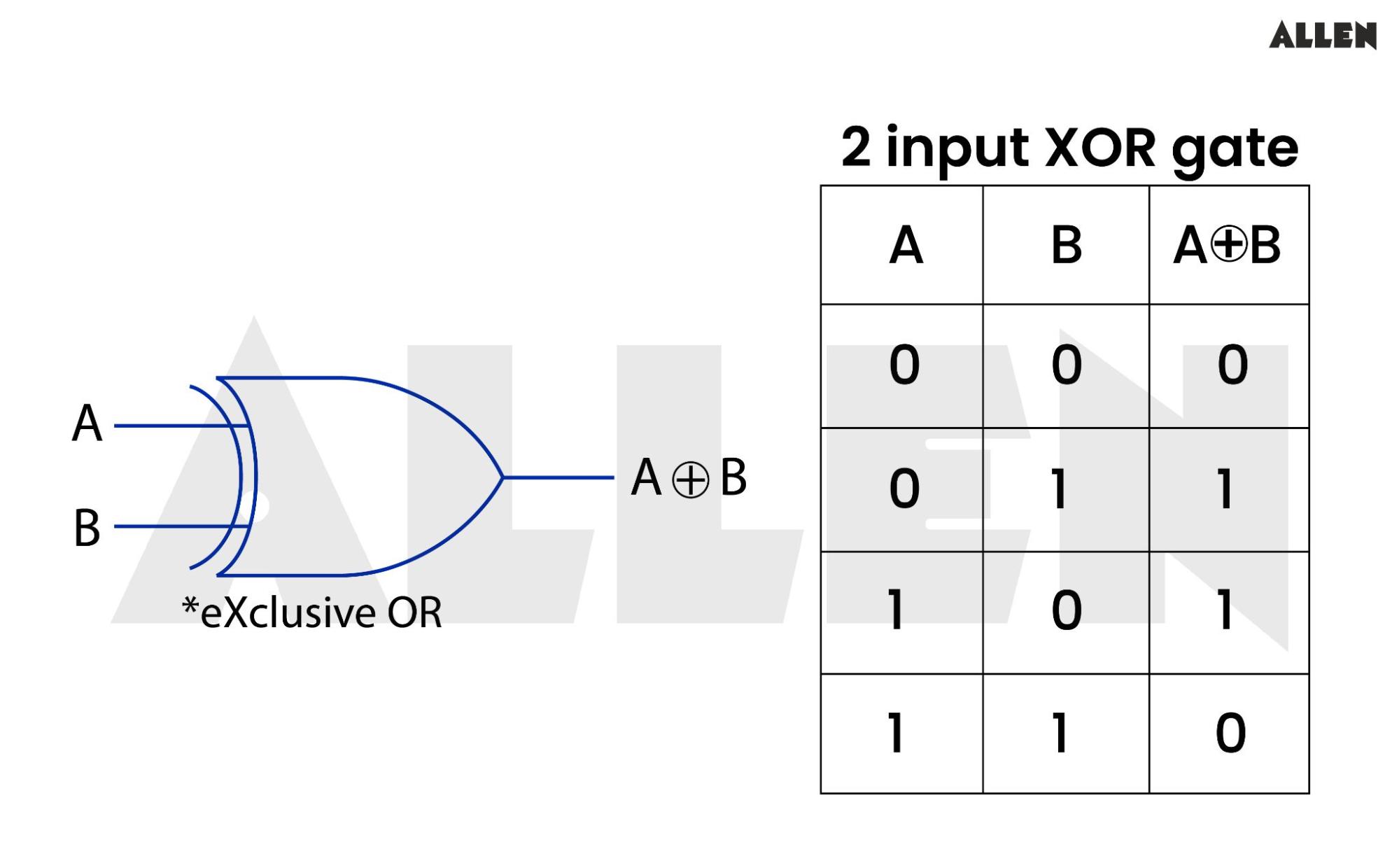 condition when two input XOR gates produce a high output