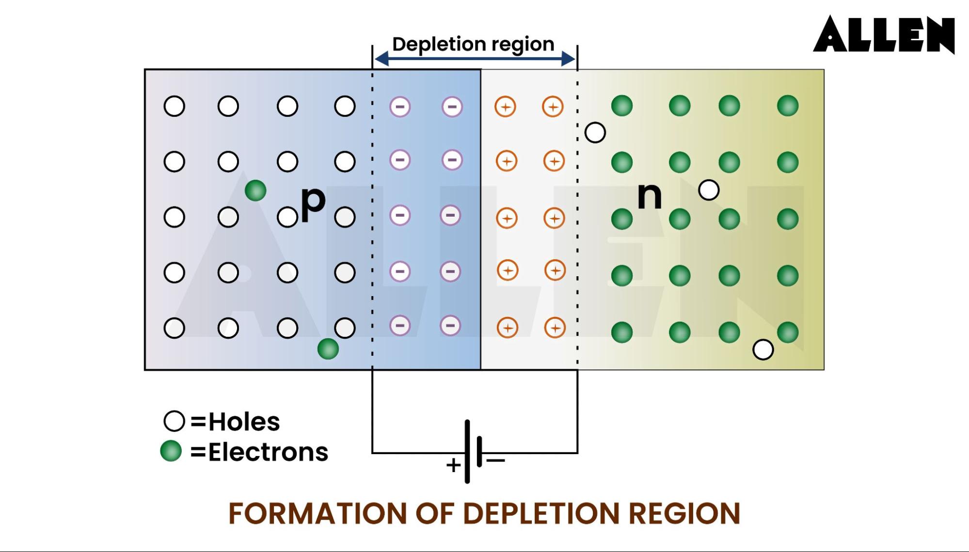 Depletion region Diagram