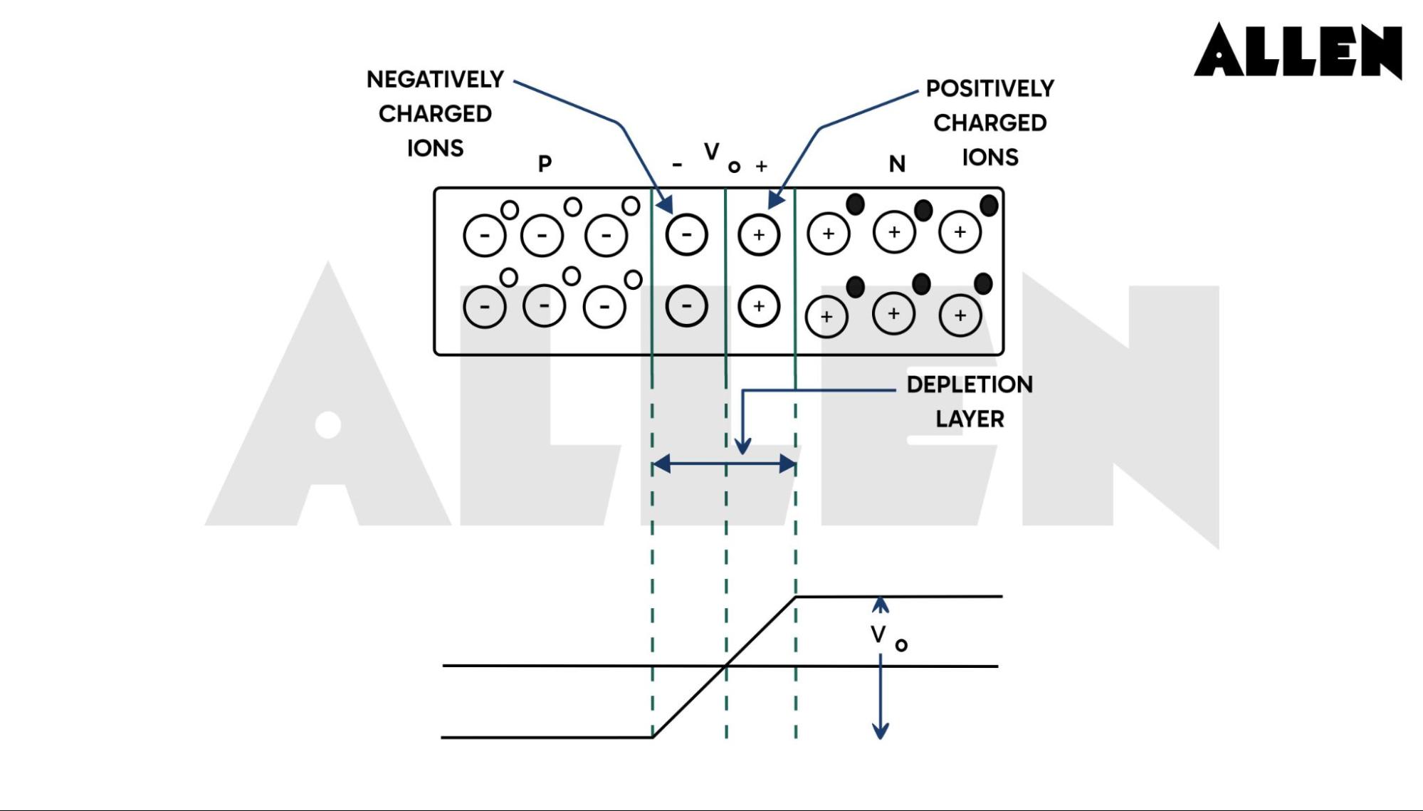 Variation Of Barrier Potential