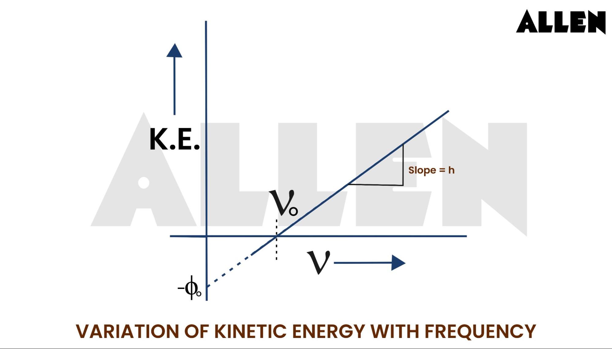 Einstein Photoelectric Equation - Graph between K.E. and Frequency