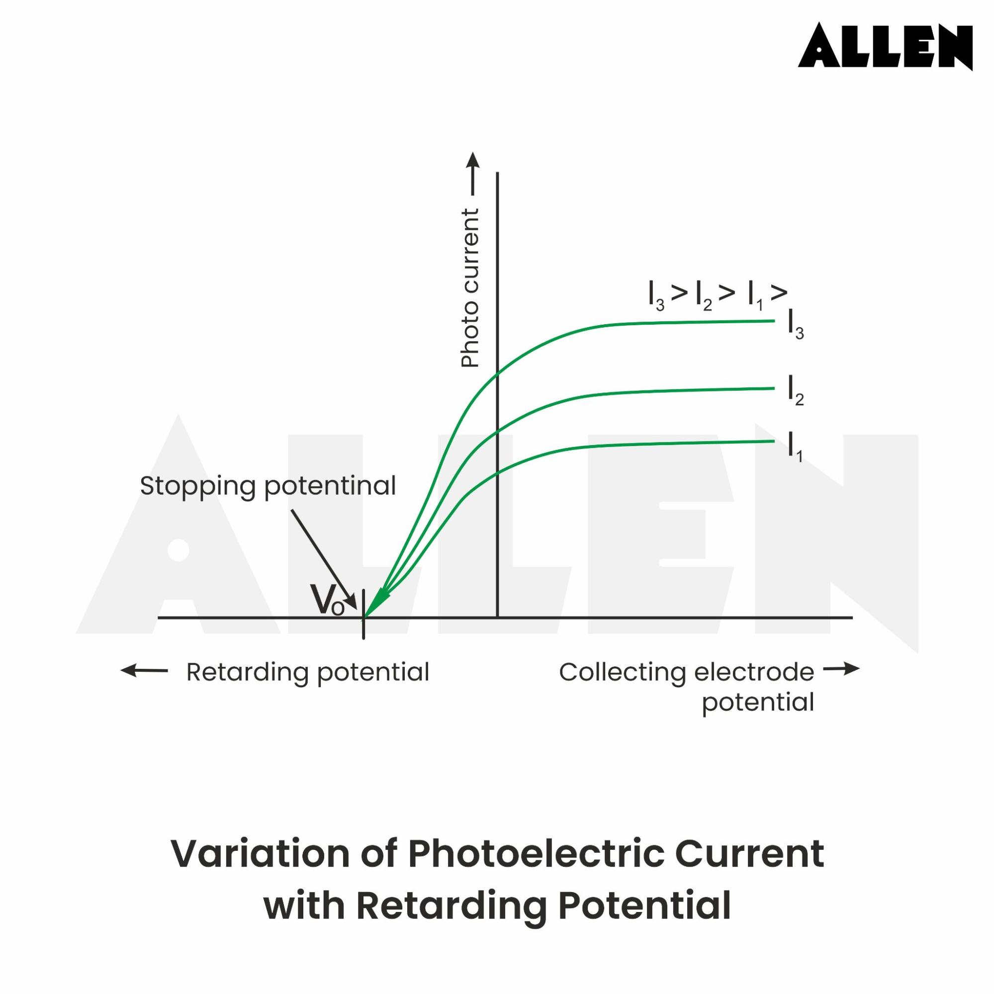 Graph showing Photoelectric Current versus stopping Potential (Frequency=Constant)