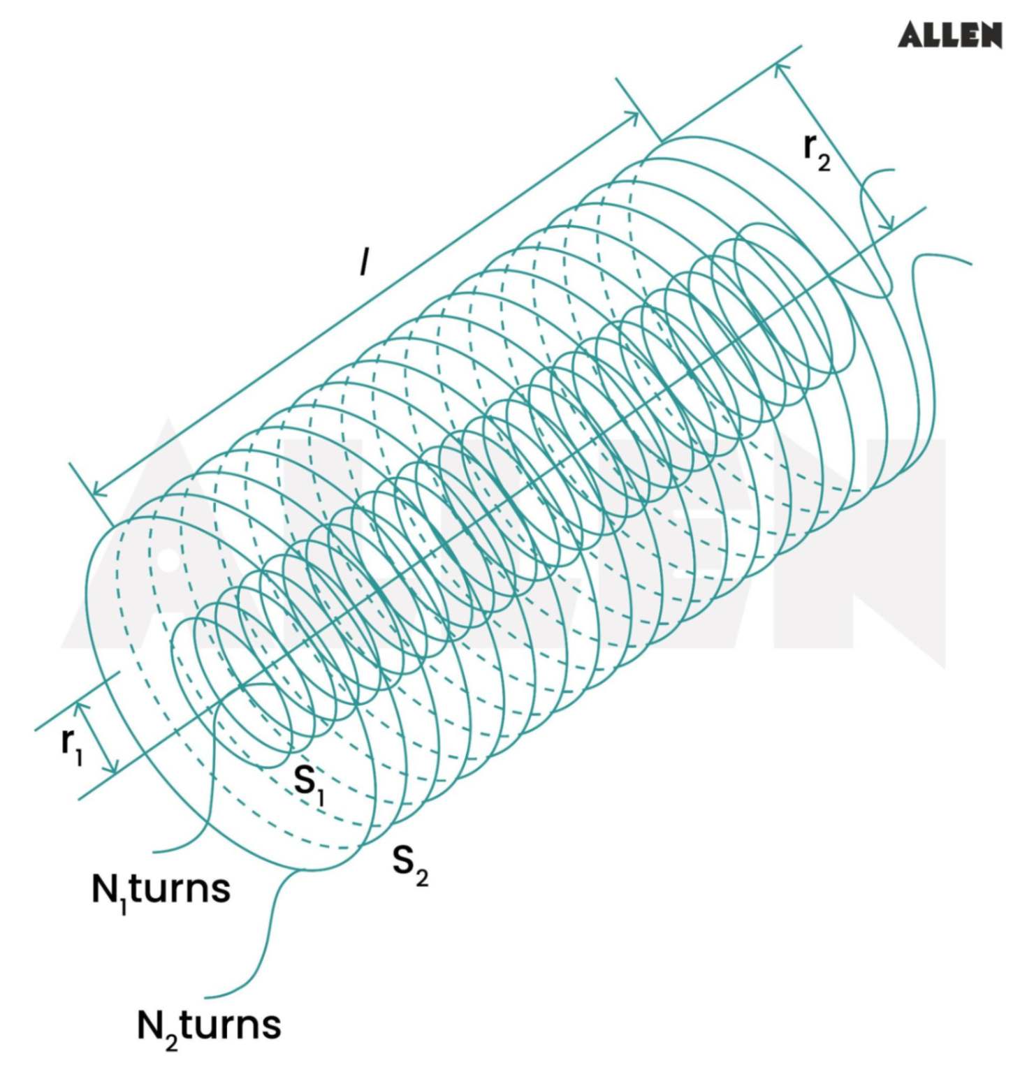 Mutual Inductance between two long coaxial coils(coaxial solenoid)