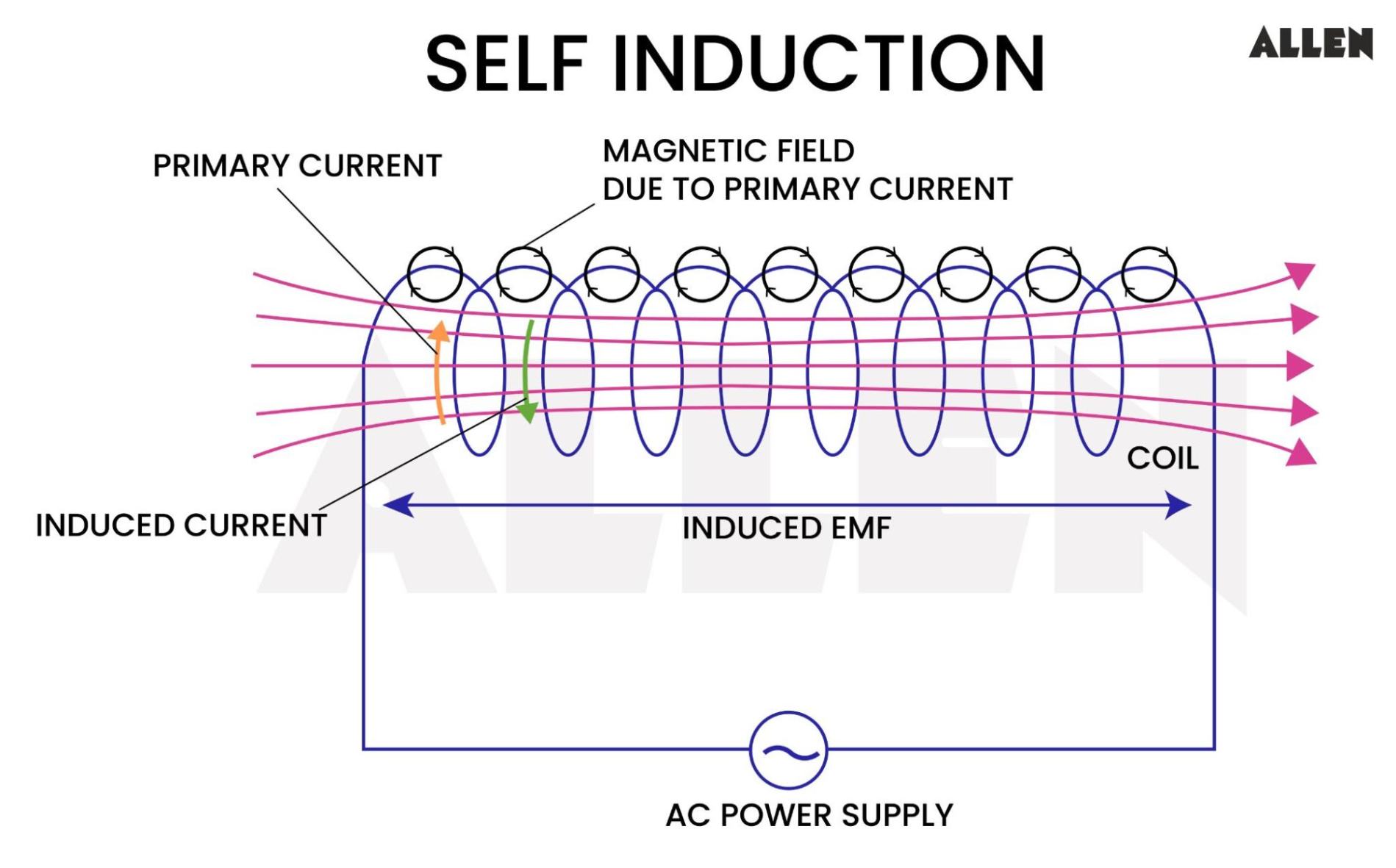 Self Induction