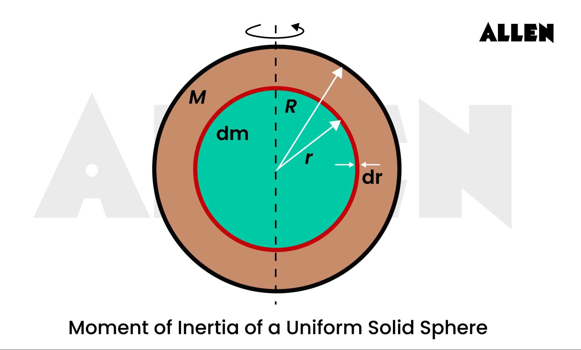Derivation of Moment of Inertia of a Solid Sphere