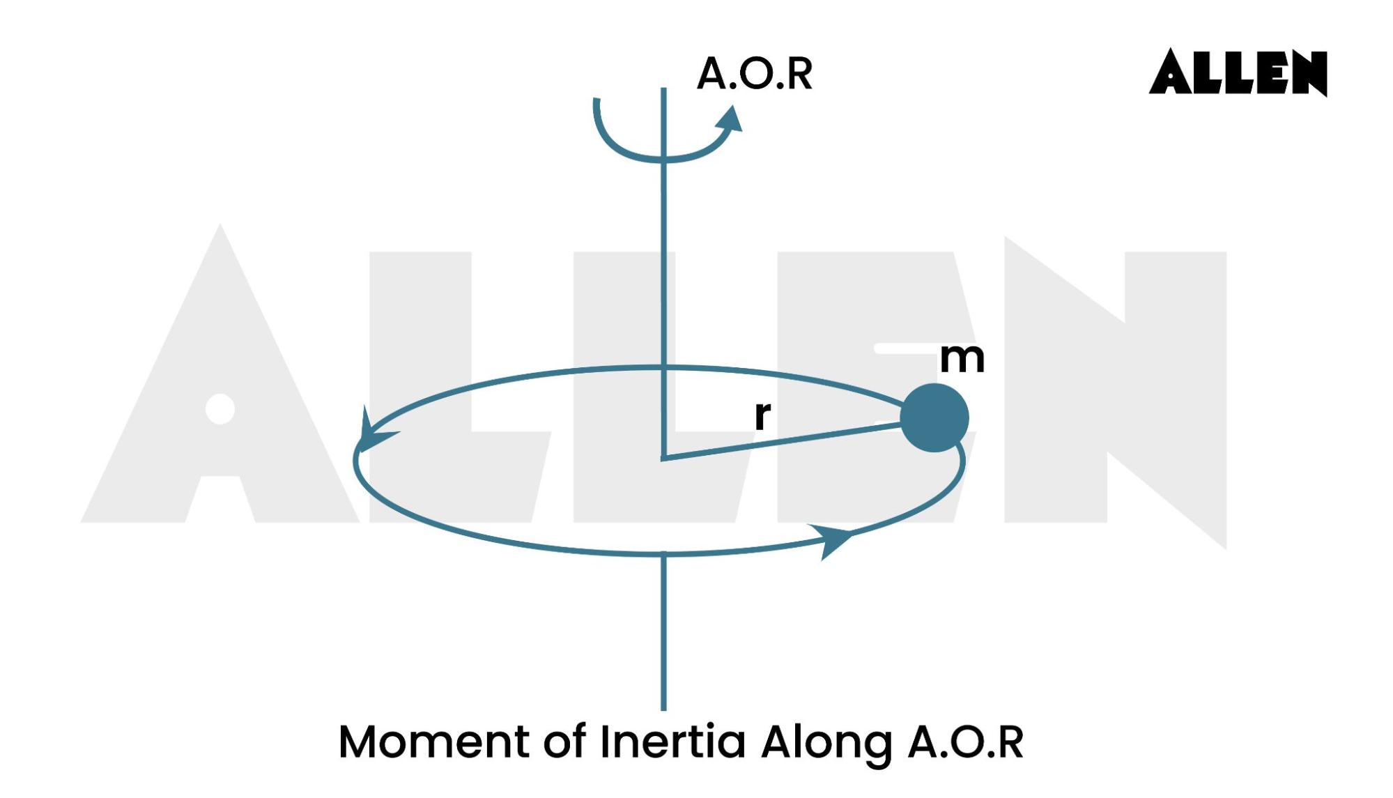 Moment of Inertia along the axis of rotation