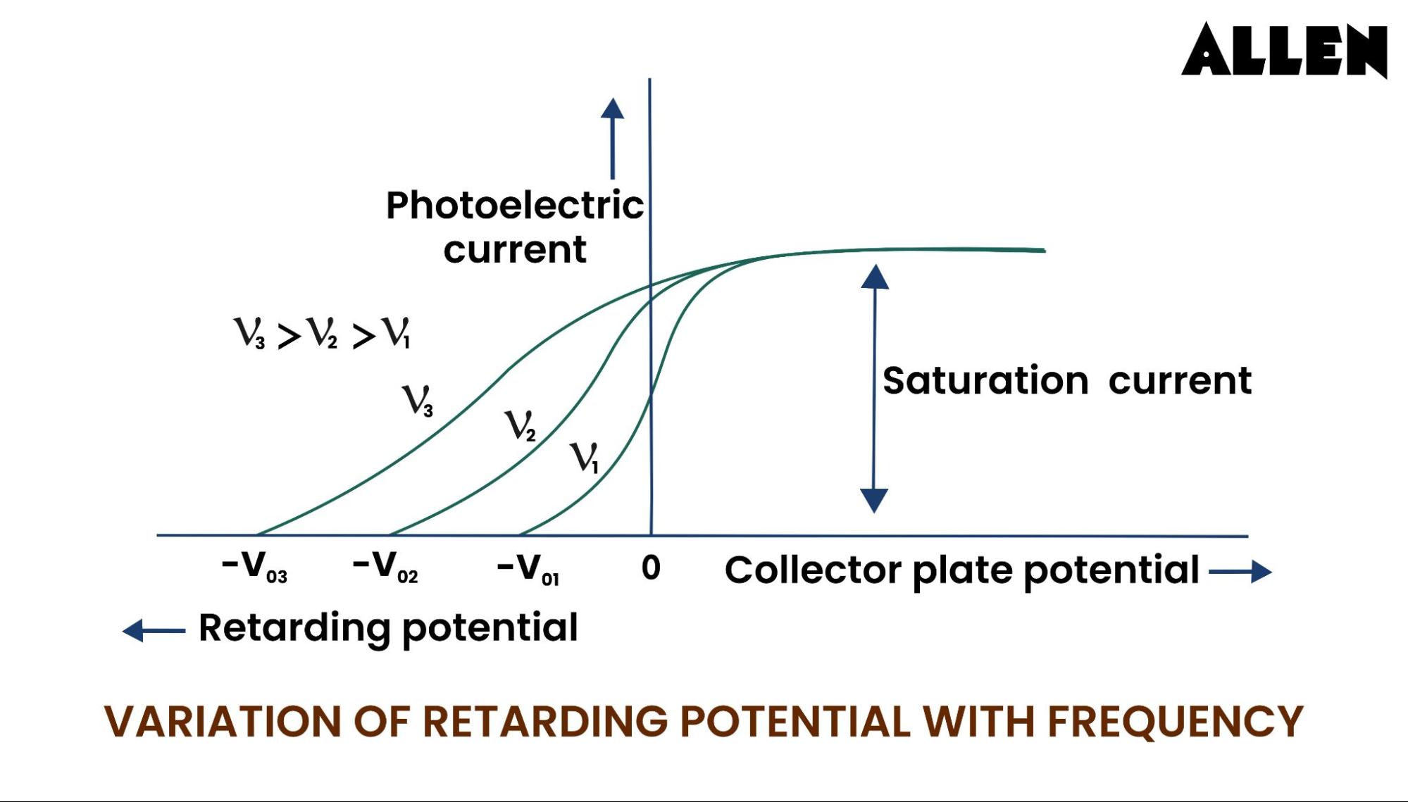 Variation of retarding potential with frequency