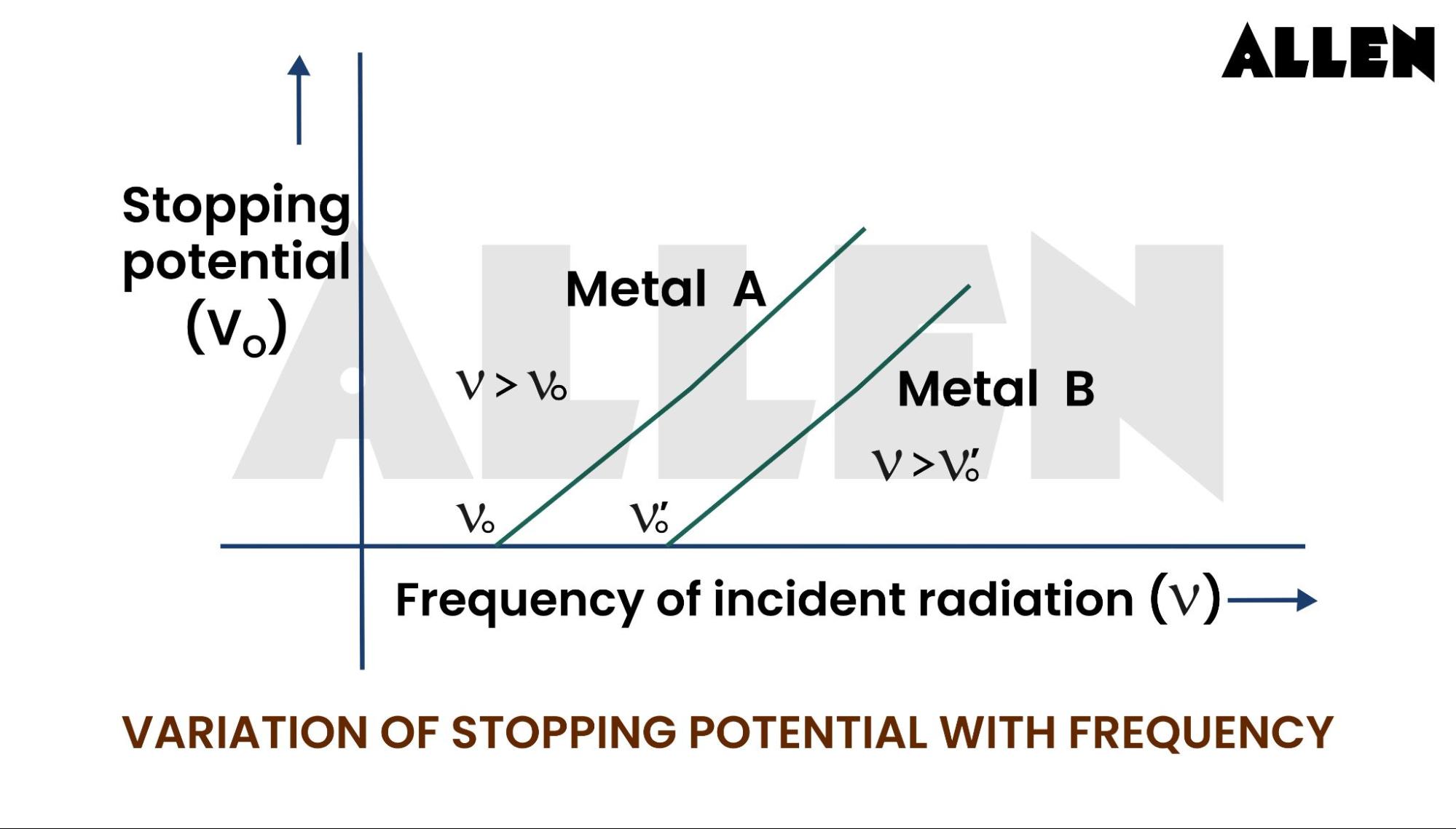 Graph for Frequency and Stopping Potential